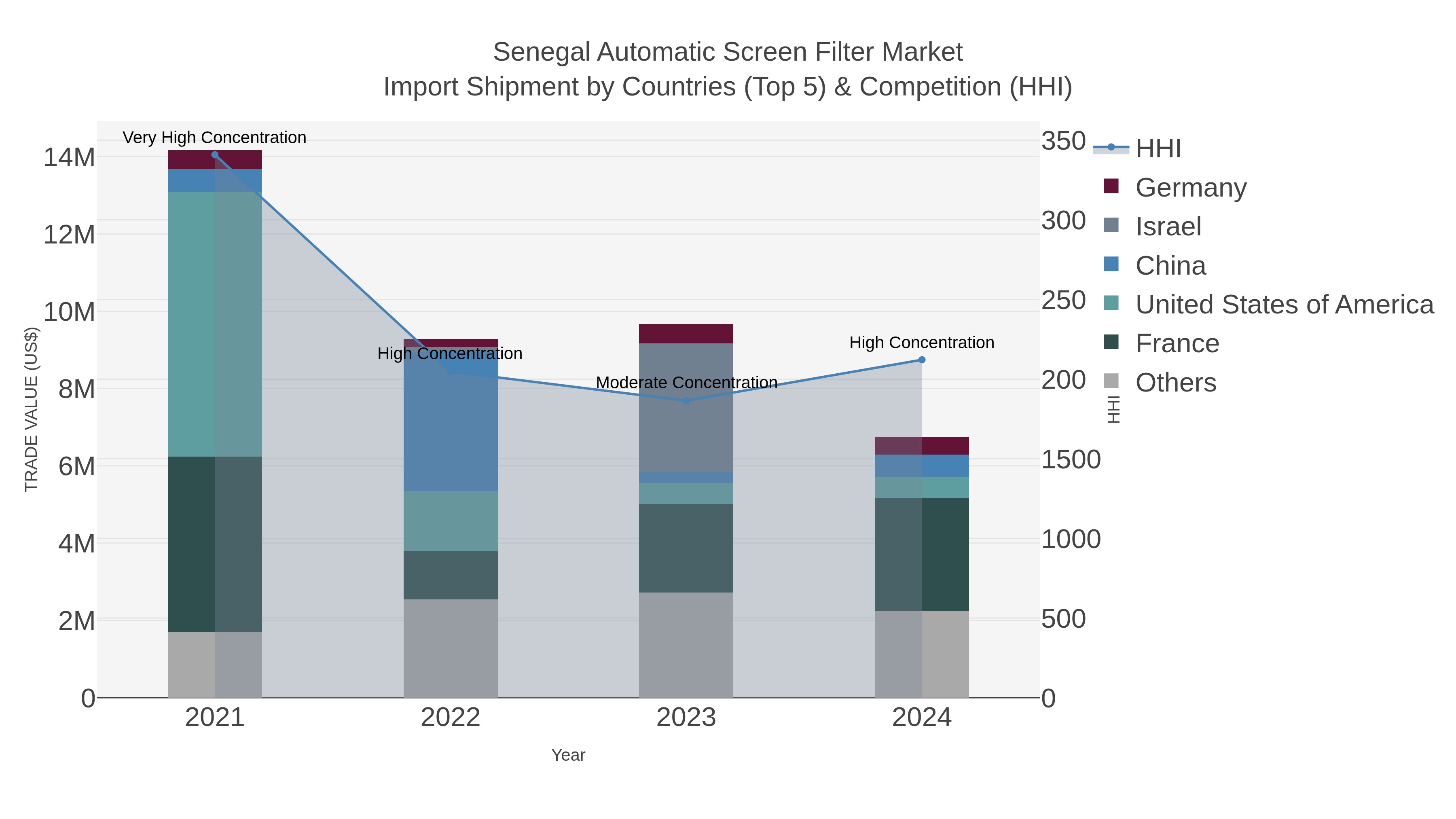 Senegal Automatic Screen Filter Market Import Shipment by Countries (Top 5) & Competition (HHI)
