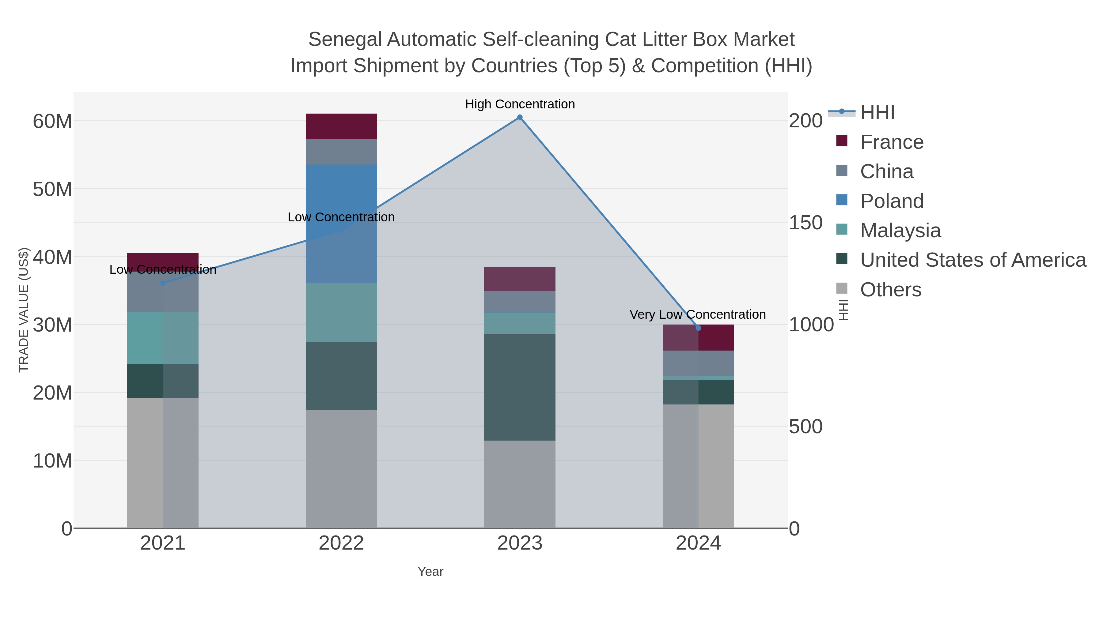 Senegal Automatic Self-cleaning Cat Litter Box Market Import Shipment by Countries (Top 5) & Competition (HHI)