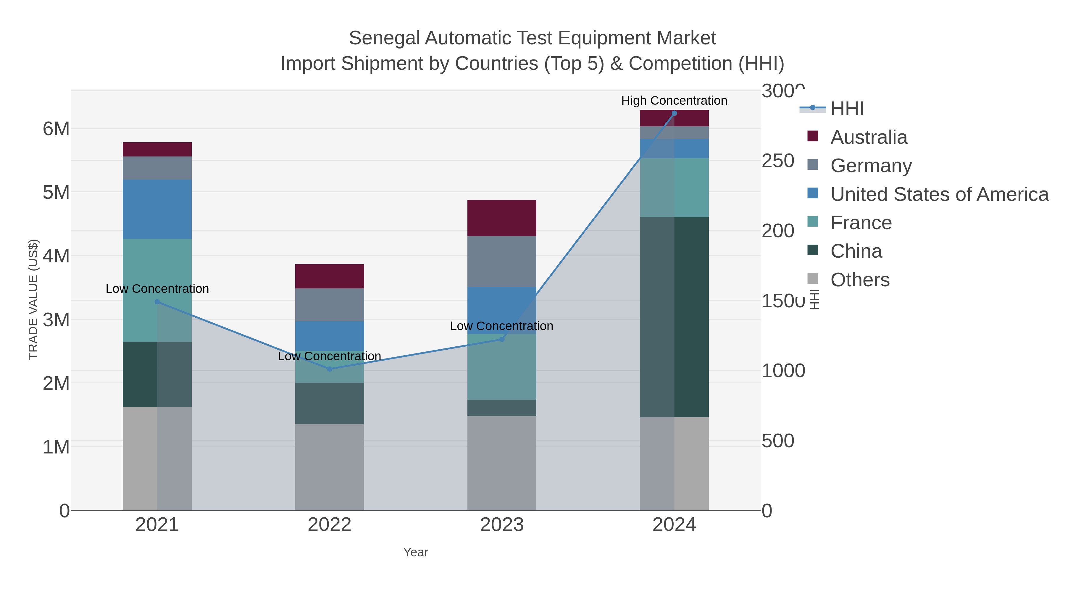 Senegal Automatic Test Equipment Market Import Shipment by Countries (Top 5) & Competition (HHI)