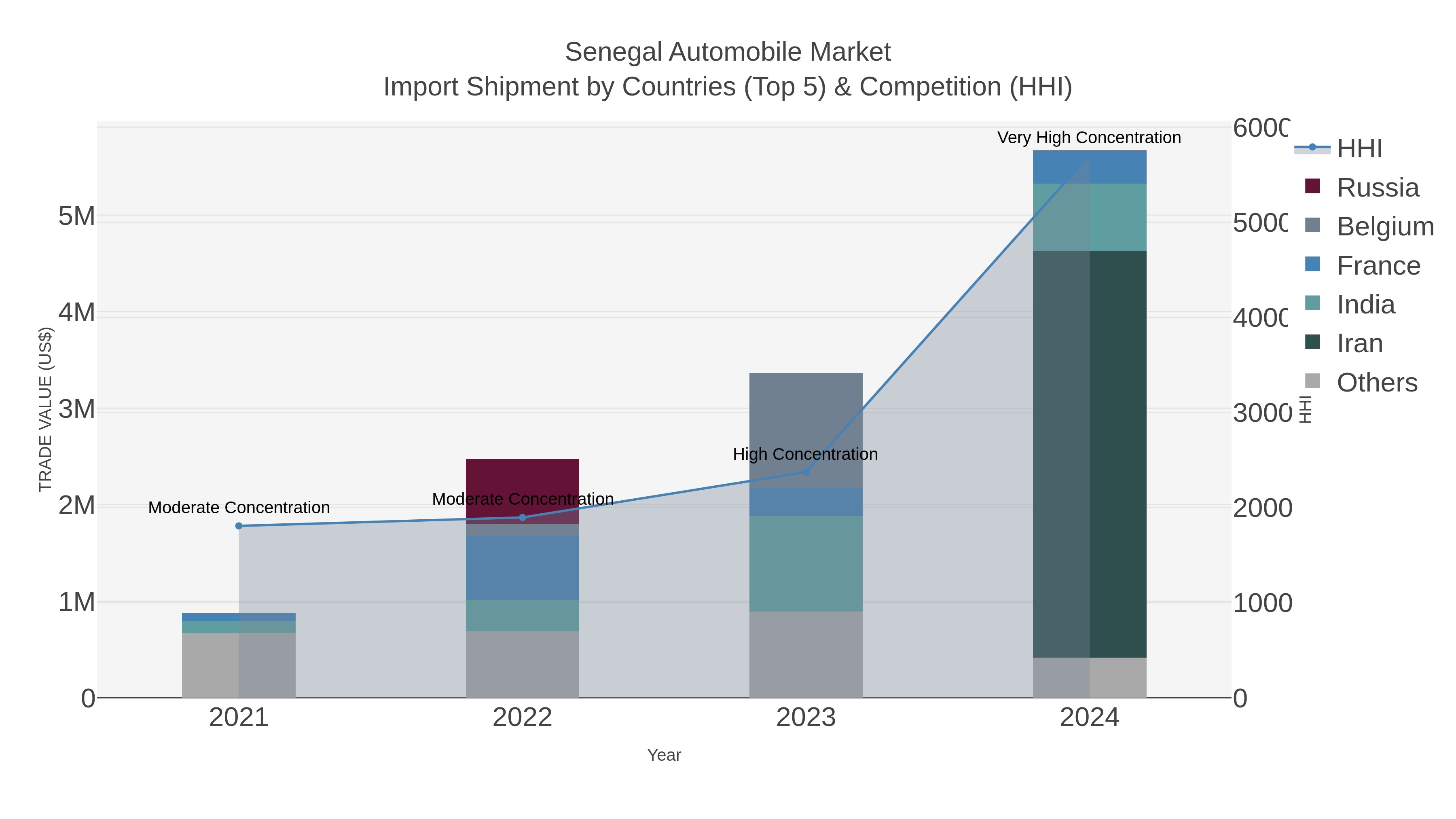 Senegal Automobile Market Import Shipment by Countries (Top 5) & Competition (HHI)