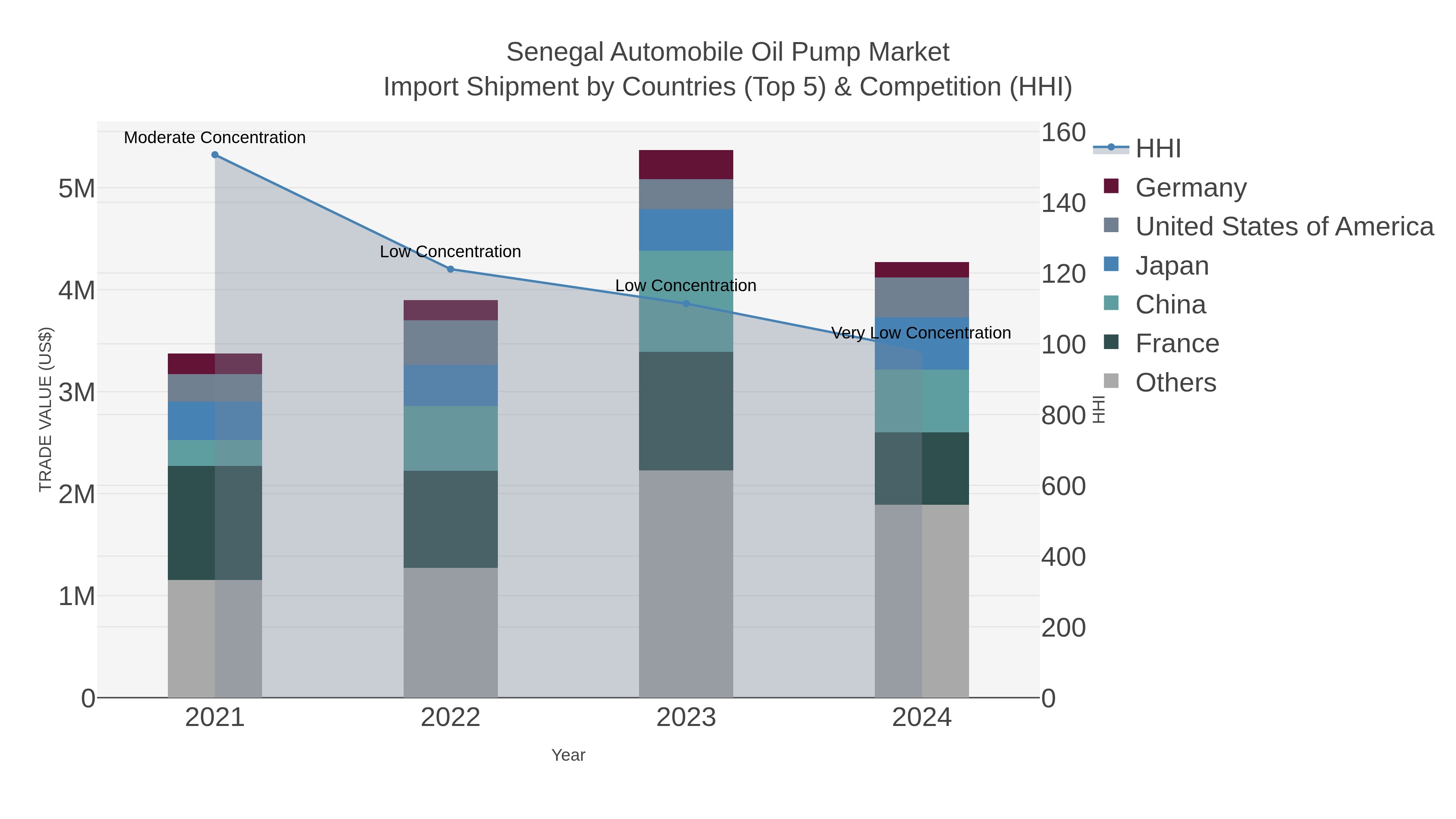 Senegal Automobile Oil Pump Market Import Shipment by Countries (Top 5) & Competition (HHI)