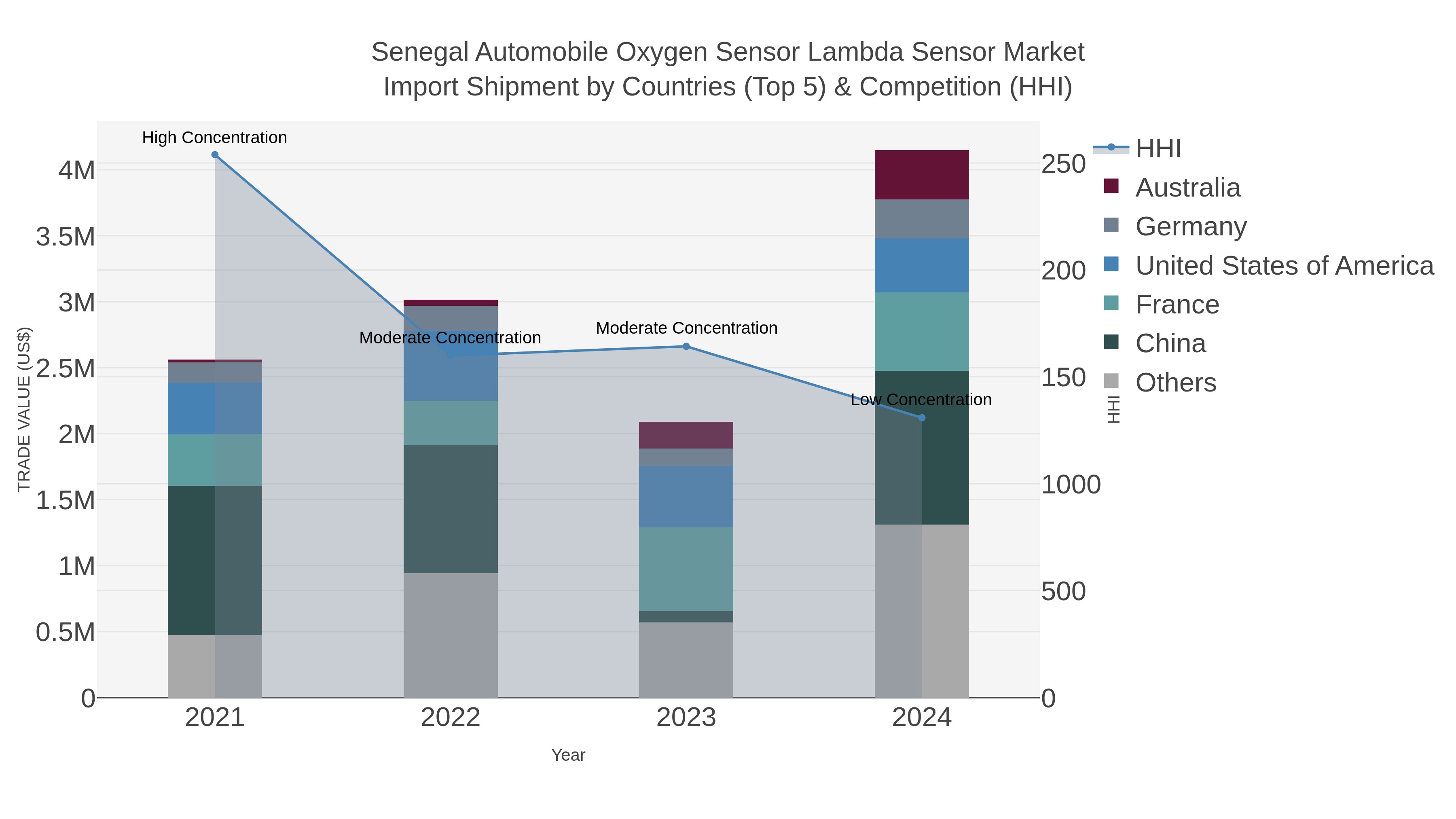 Senegal Automobile Oxygen Sensor Lambda Sensor Market Import Shipment by Countries (Top 5) & Competition (HHI)