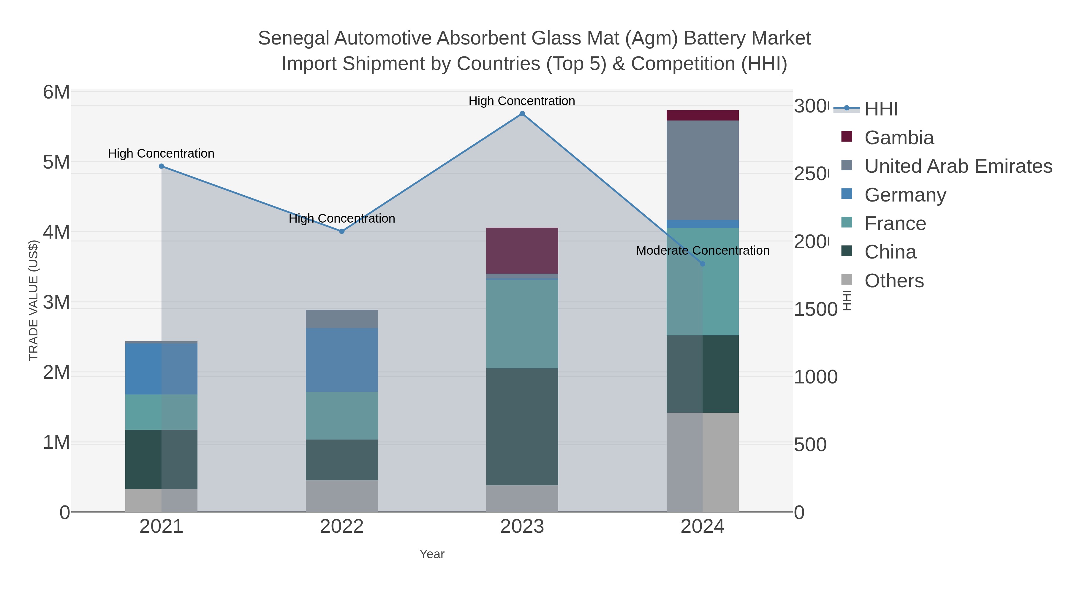 Senegal Automotive Absorbent Glass Mat (agm) Battery Market Import Shipment by Countries (Top 5) & Competition (HHI)