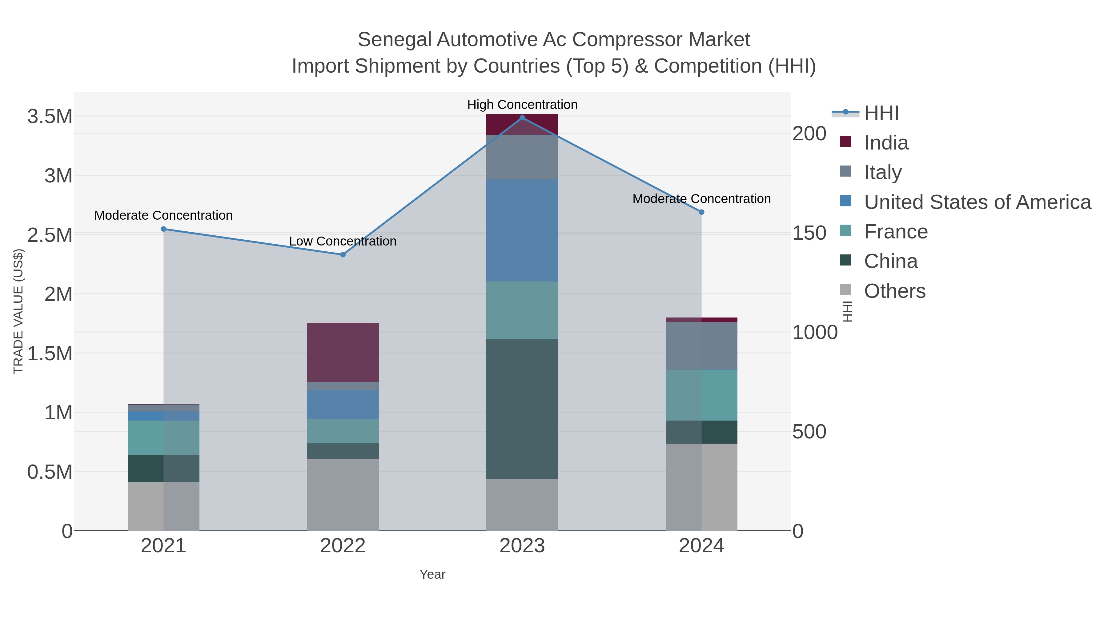 Senegal Automotive Ac Compressor Market Import Shipment by Countries (Top 5) & Competition (HHI)