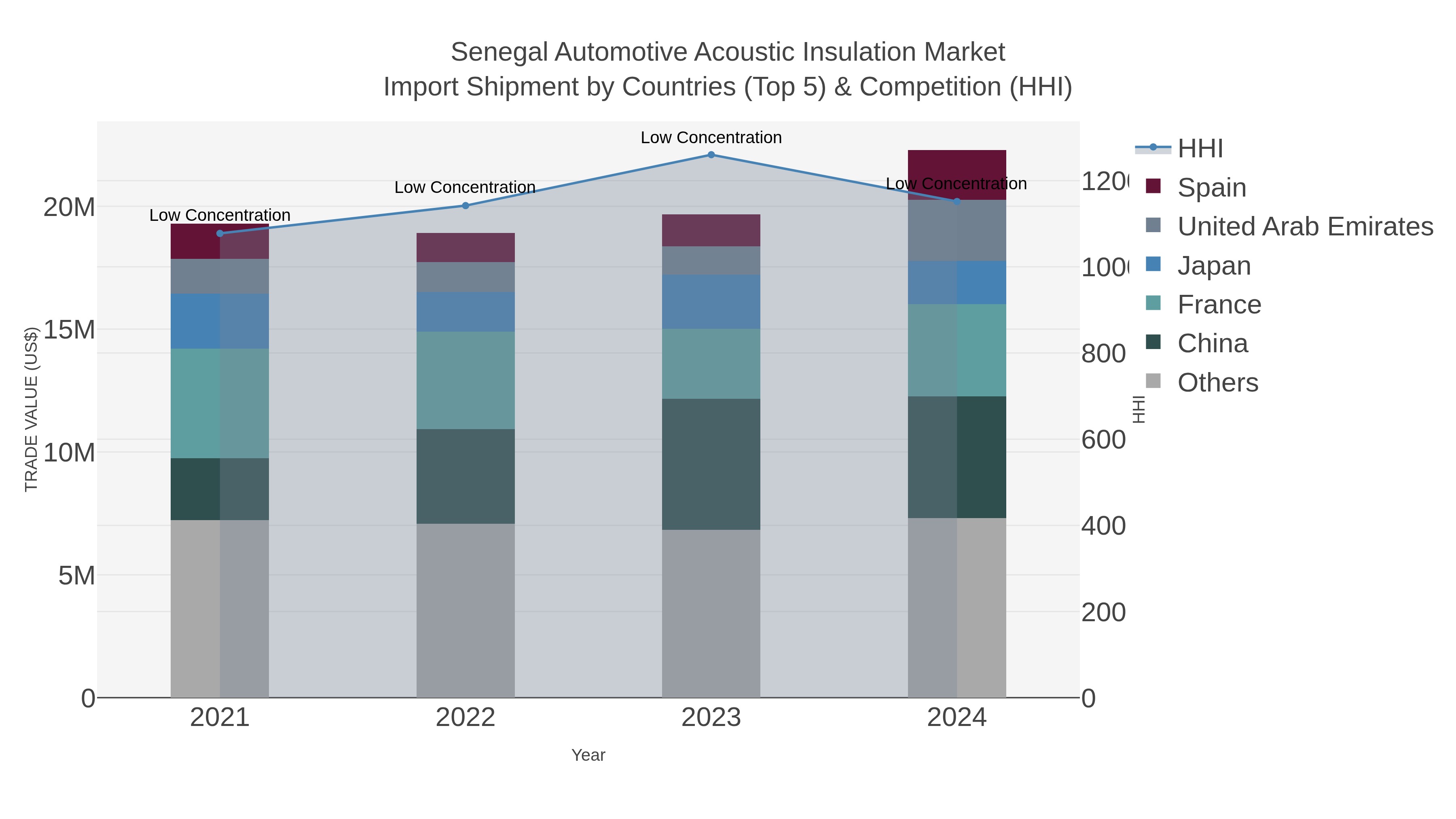 Senegal Automotive Acoustic Insulation Market Import Shipment by Countries (Top 5) & Competition (HHI)