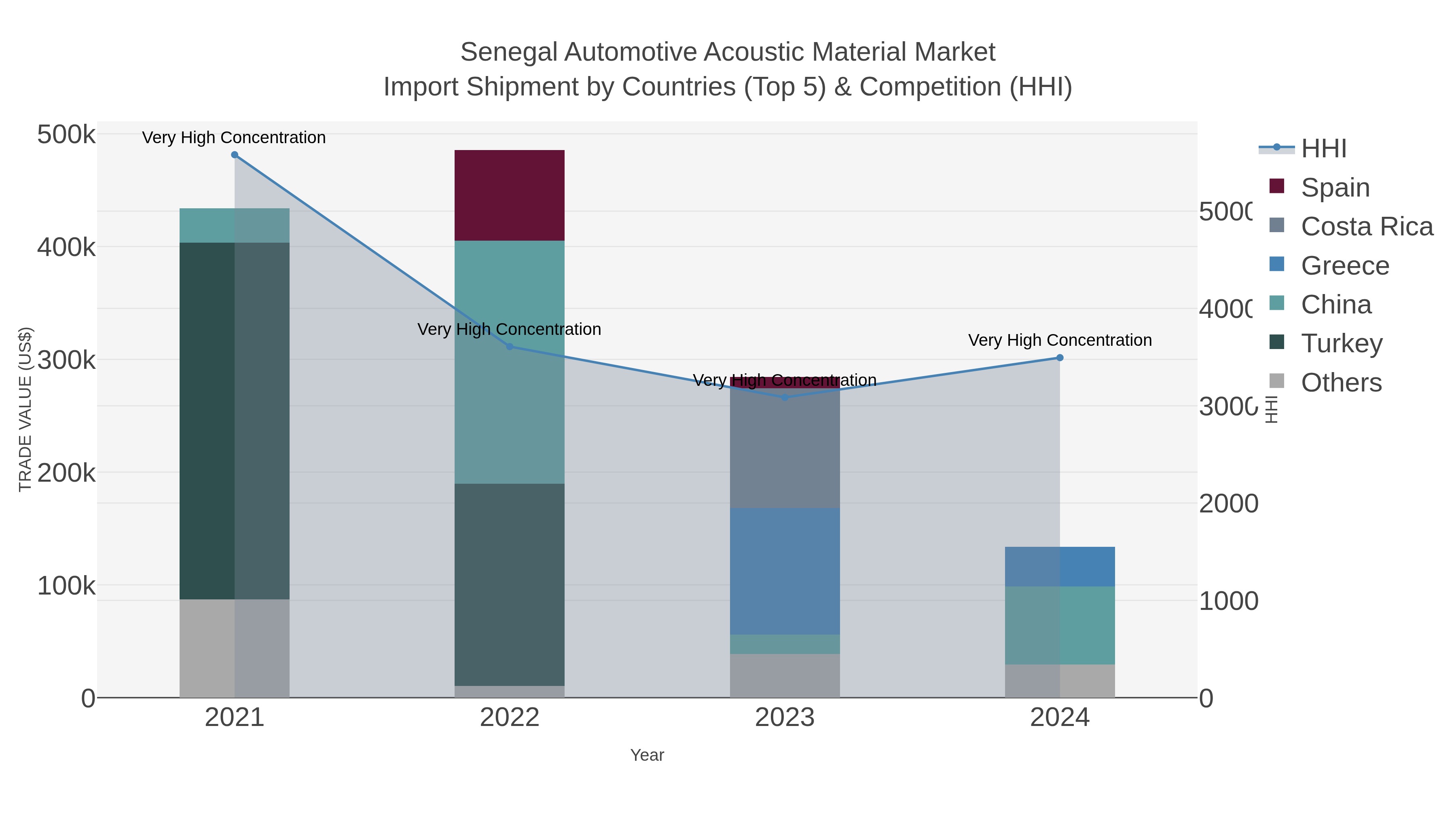 Senegal Automotive Acoustic Material Market Import Shipment by Countries (Top 5) & Competition (HHI)