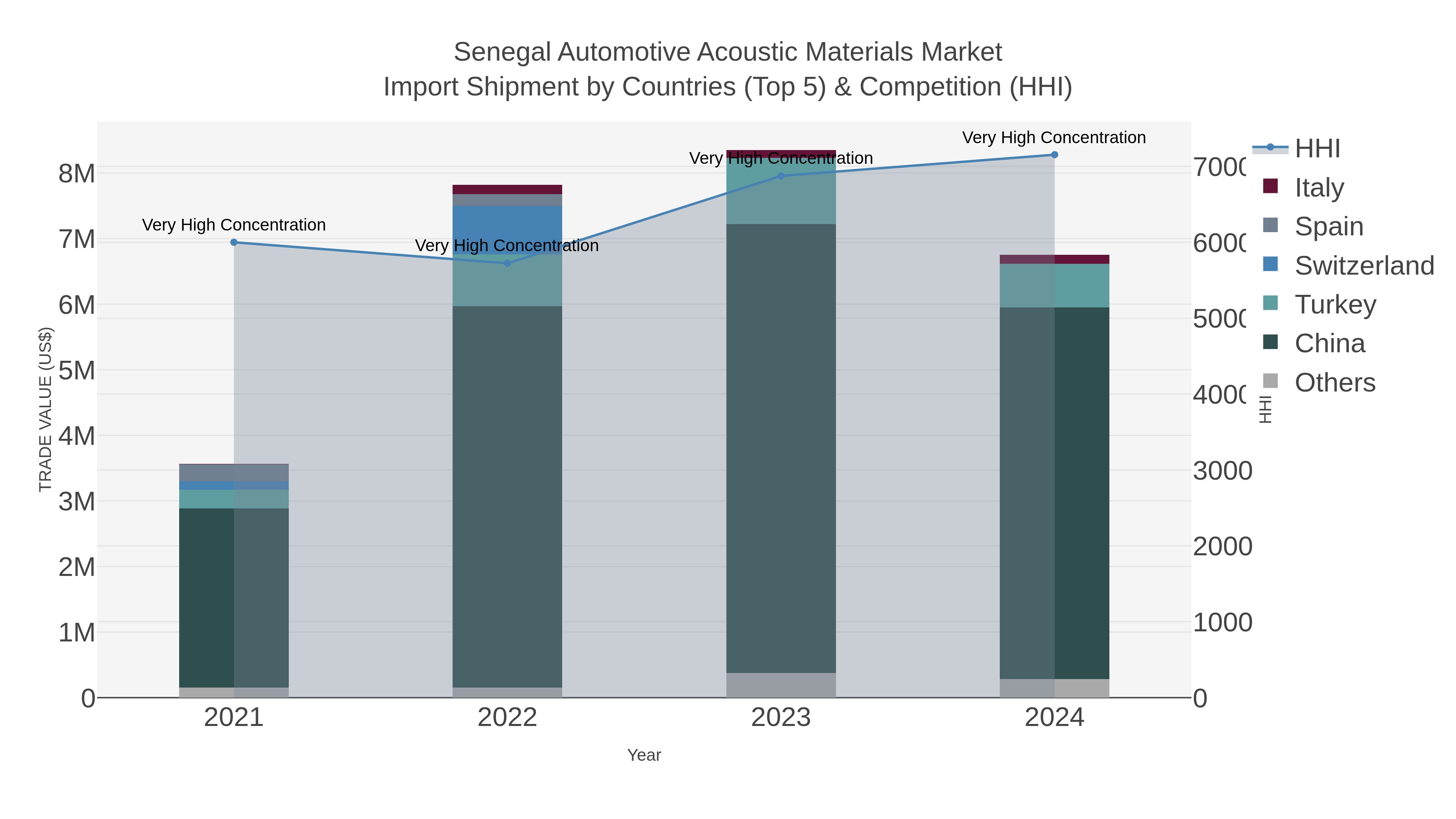 Senegal Automotive Acoustic Materials Market Import Shipment by Countries (Top 5) & Competition (HHI)