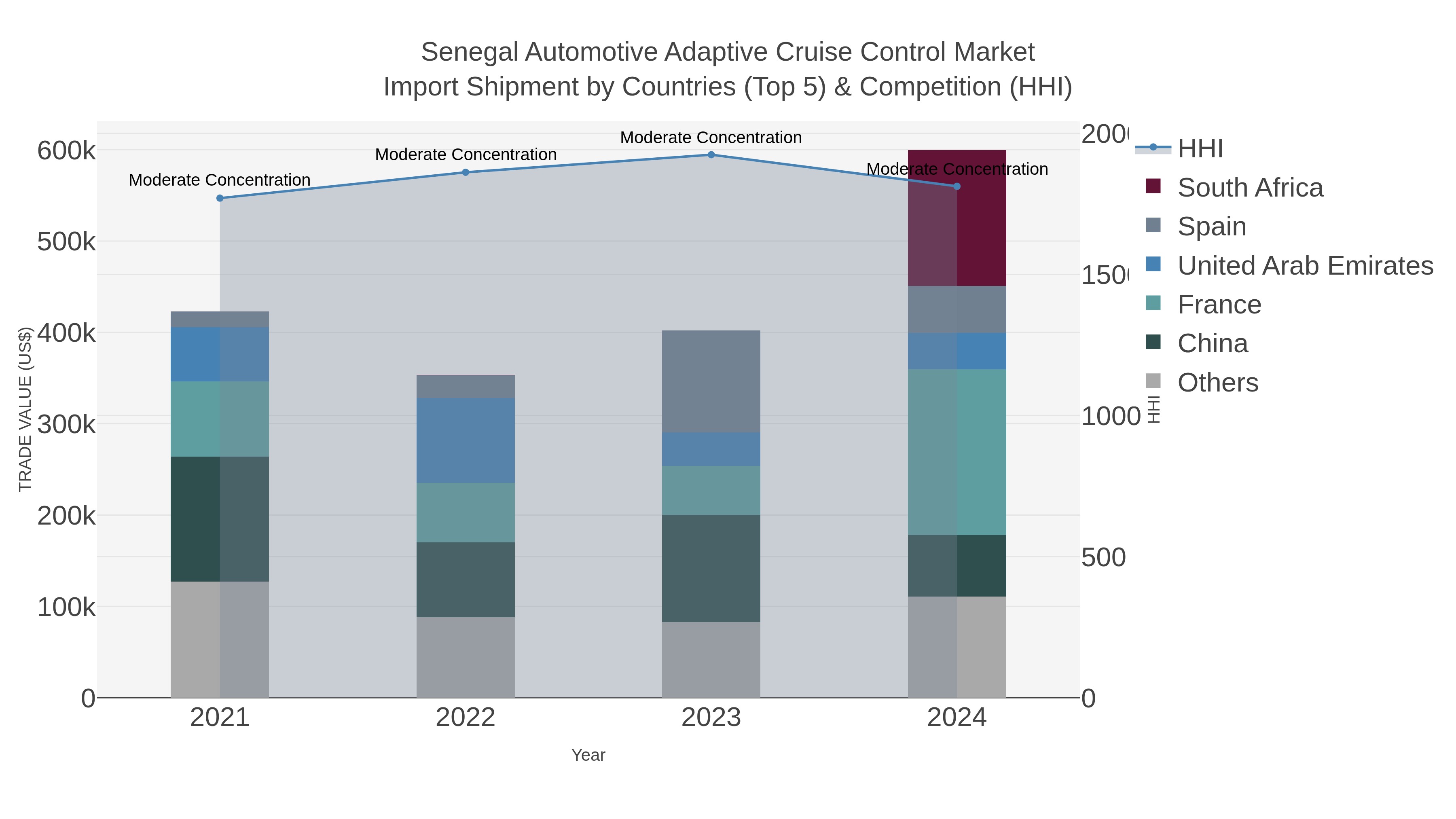 Senegal Automotive Adaptive Cruise Control Market Import Shipment by Countries (Top 5) & Competition (HHI)