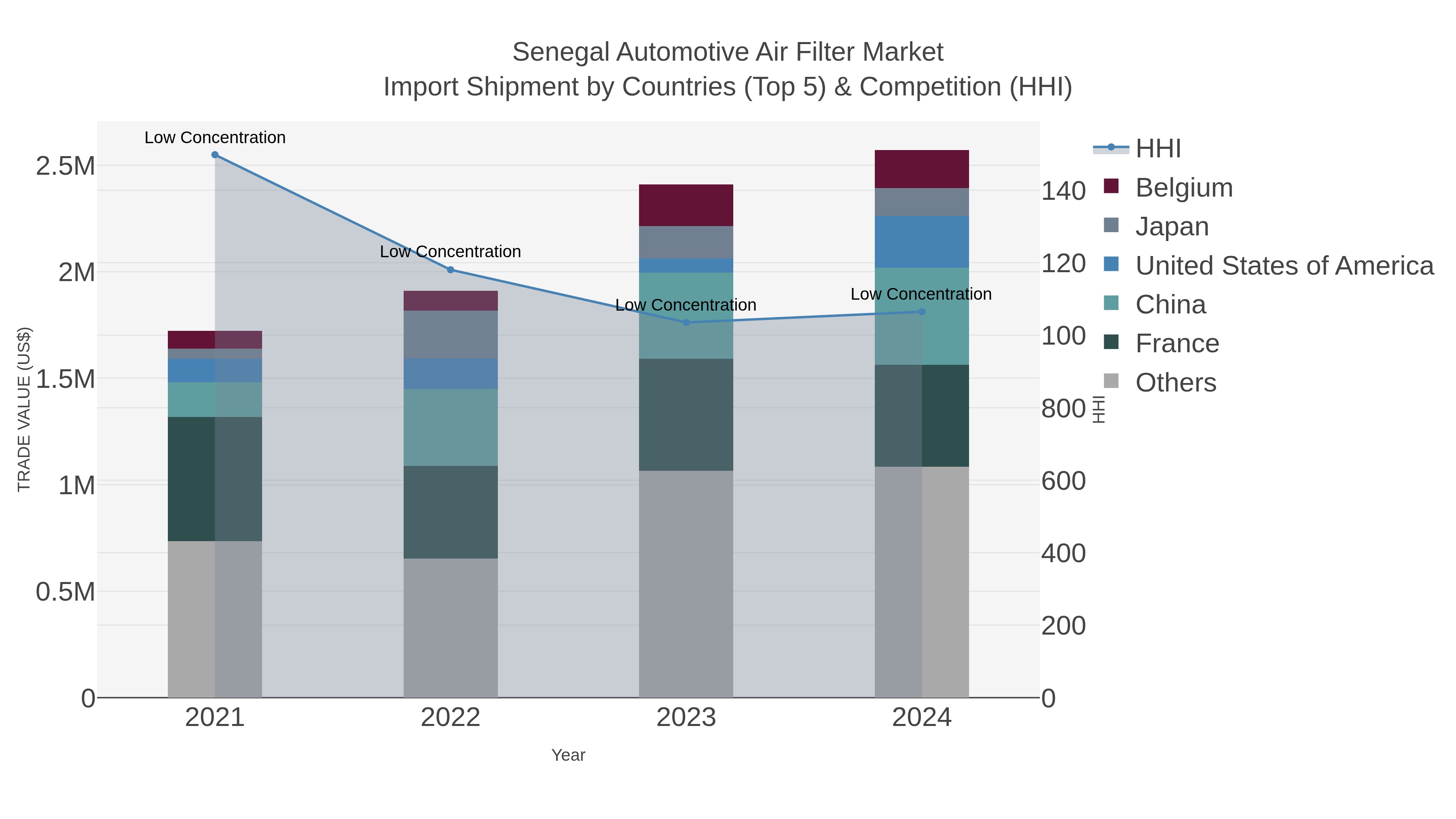 Senegal Automotive Air Filter Market Import Shipment by Countries (Top 5) & Competition (HHI)