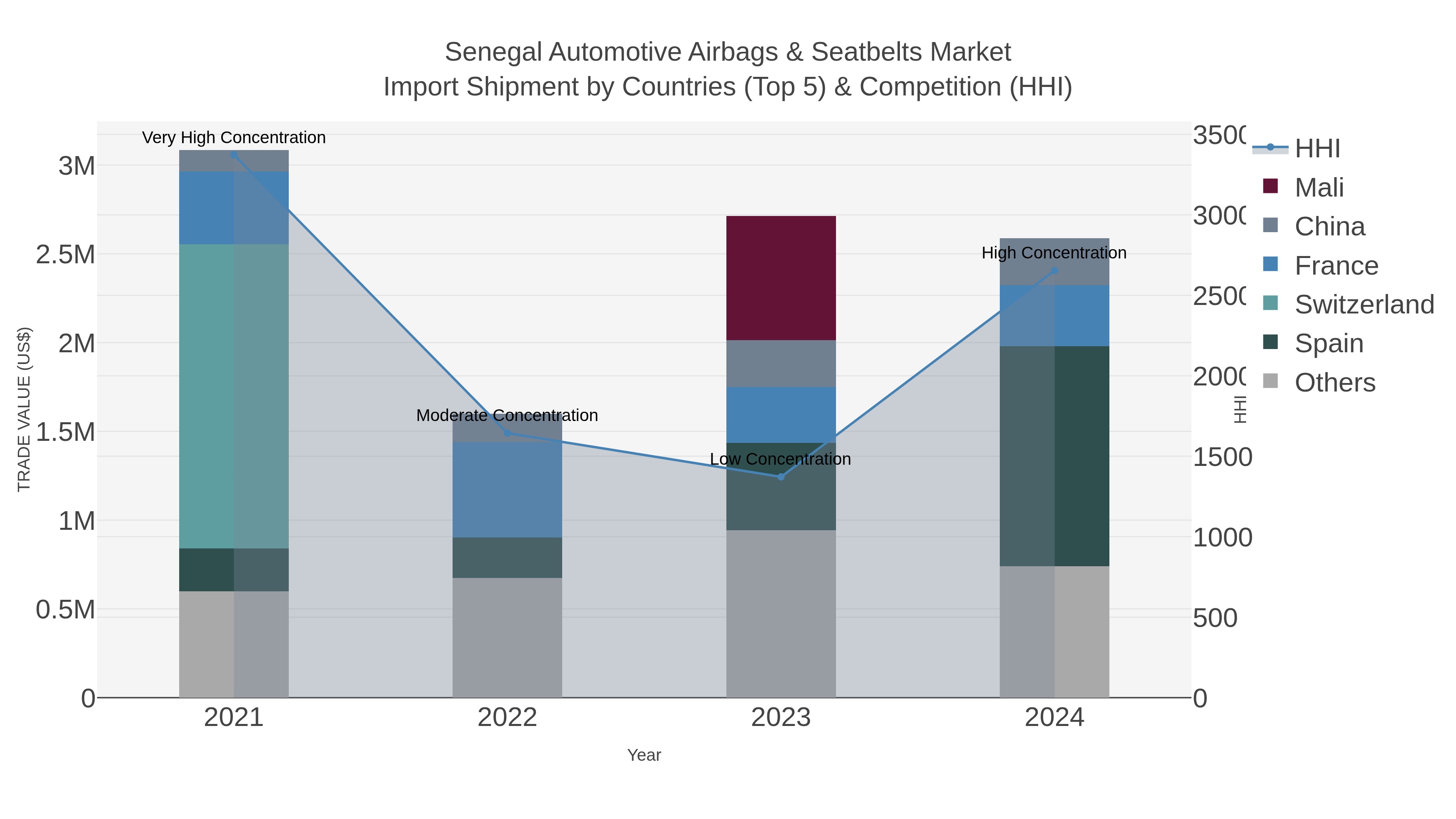 Senegal Automotive Airbags & Seatbelts Market Import Shipment by Countries (Top 5) & Competition (HHI)