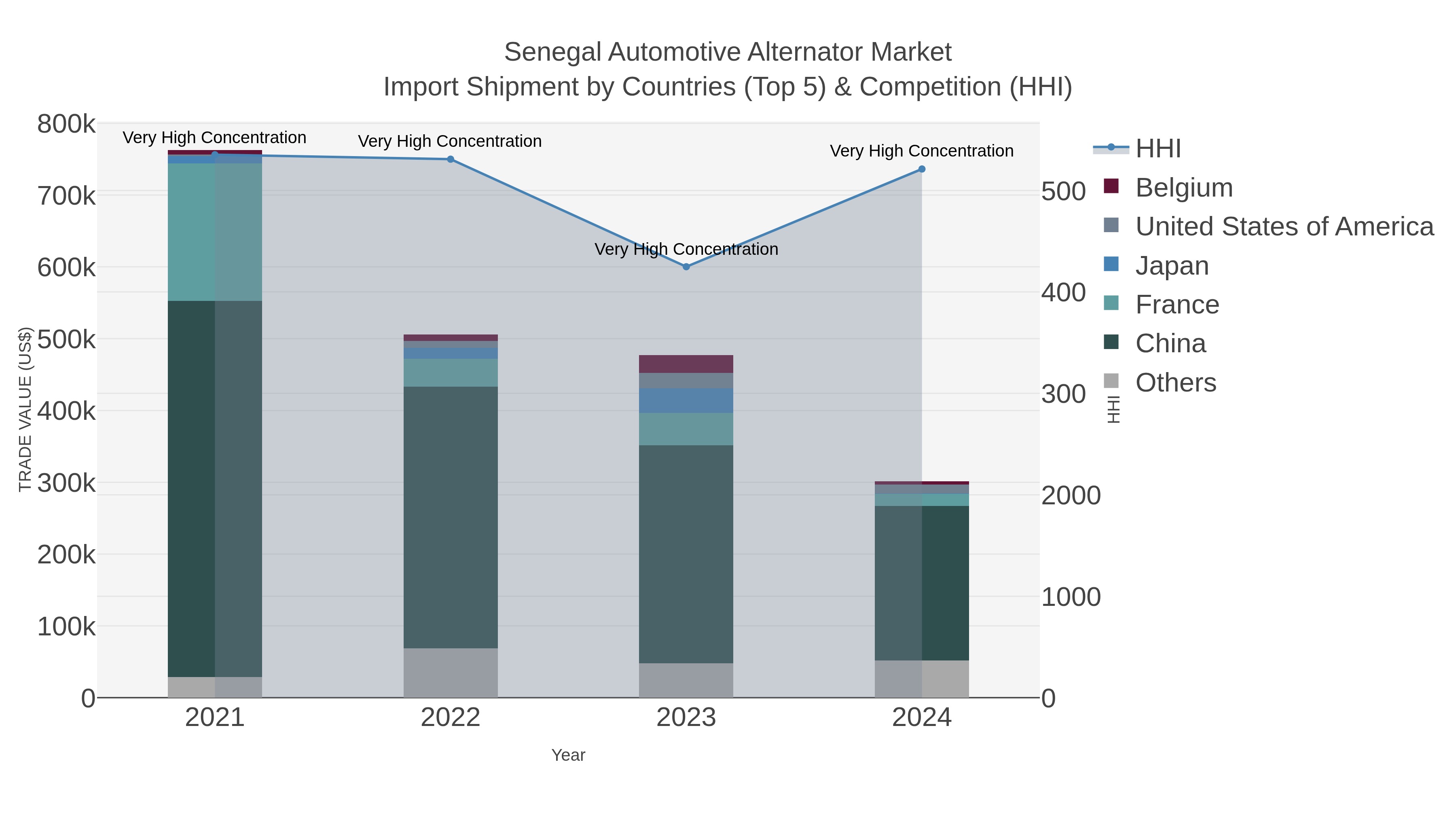 Senegal Automotive Alternator Market Import Shipment by Countries (Top 5) & Competition (HHI)
