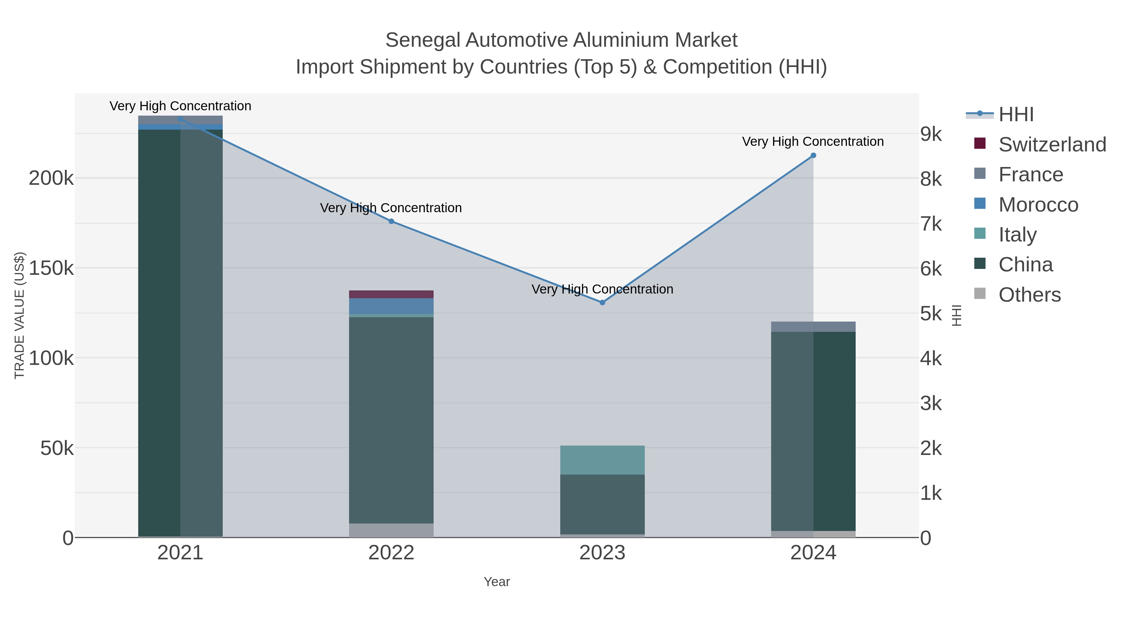 Senegal Automotive Aluminium Market Import Shipment by Countries (Top 5) & Competition (HHI)