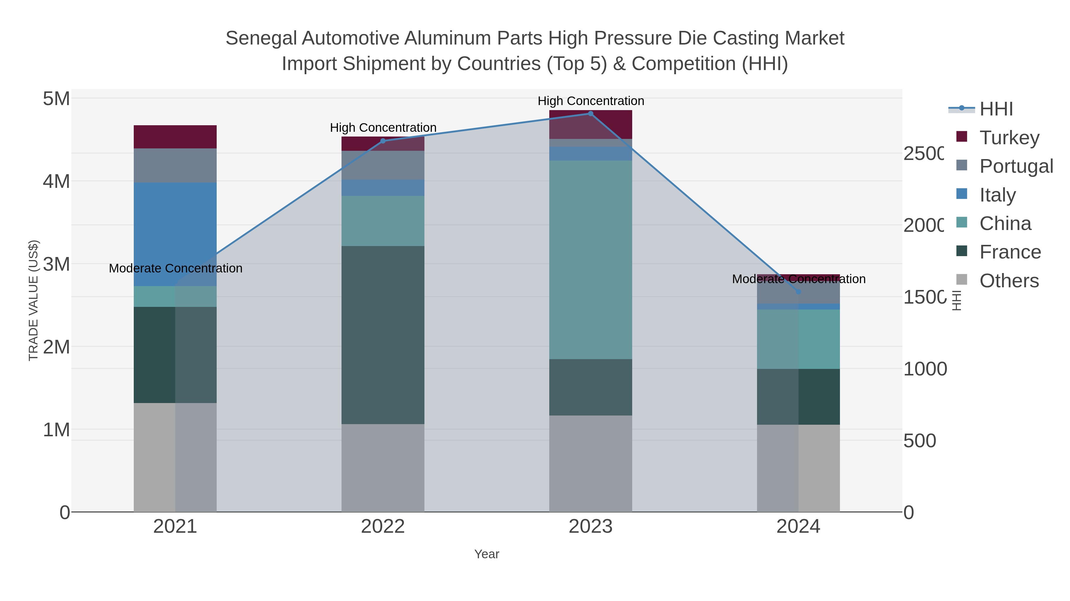 Senegal Automotive Aluminum Parts High Pressure Die Casting Market Import Shipment by Countries (Top 5) & Competition (HHI)