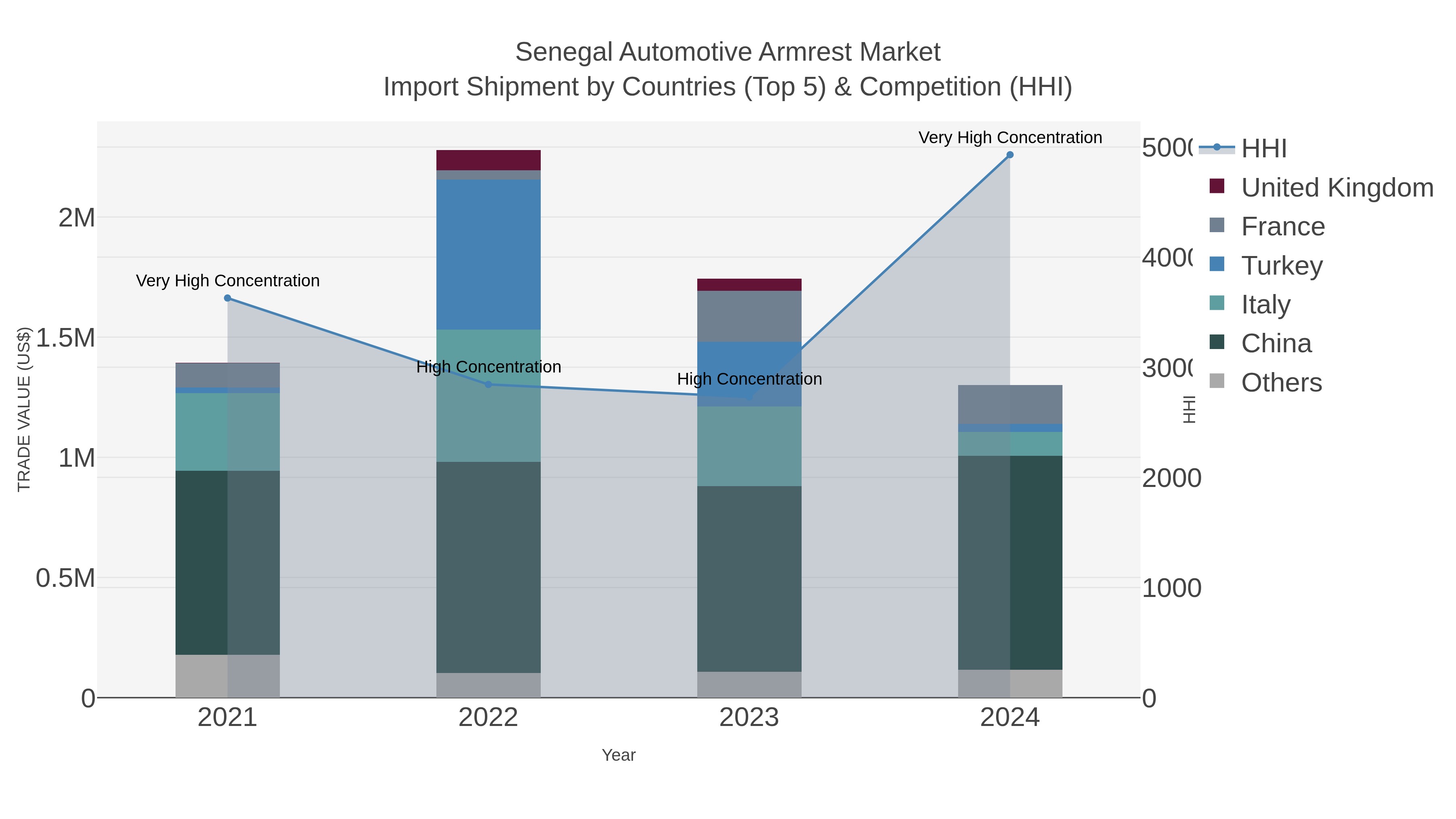 Senegal Automotive Armrest Market Import Shipment by Countries (Top 5) & Competition (HHI)