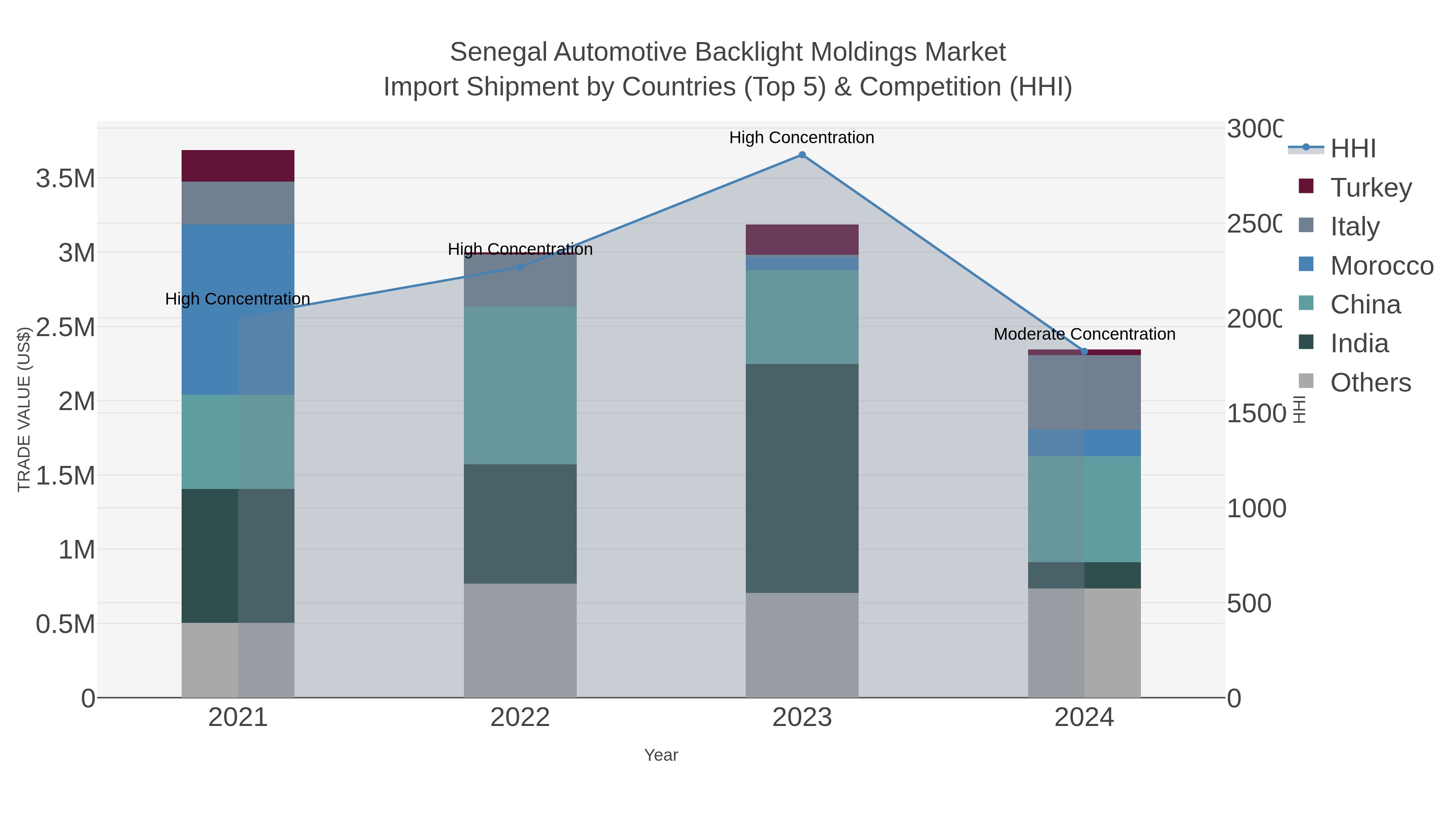 Senegal Automotive Backlight Moldings Market Import Shipment by Countries (Top 5) & Competition (HHI)
