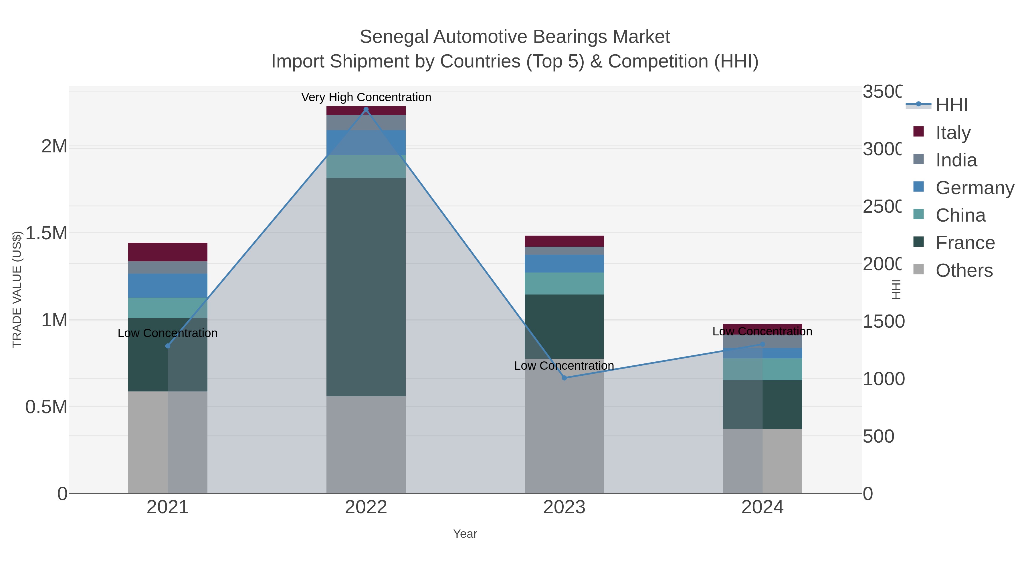 Senegal Automotive Bearings Market Import Shipment by Countries (Top 5) & Competition (HHI)