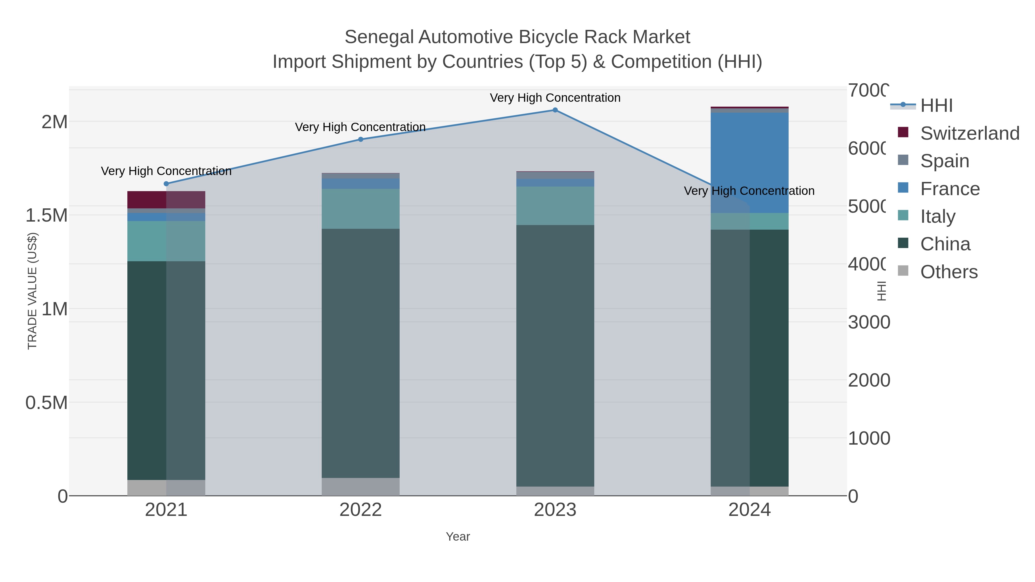 Senegal Automotive Bicycle Rack Market Import Shipment by Countries (Top 5) & Competition (HHI)