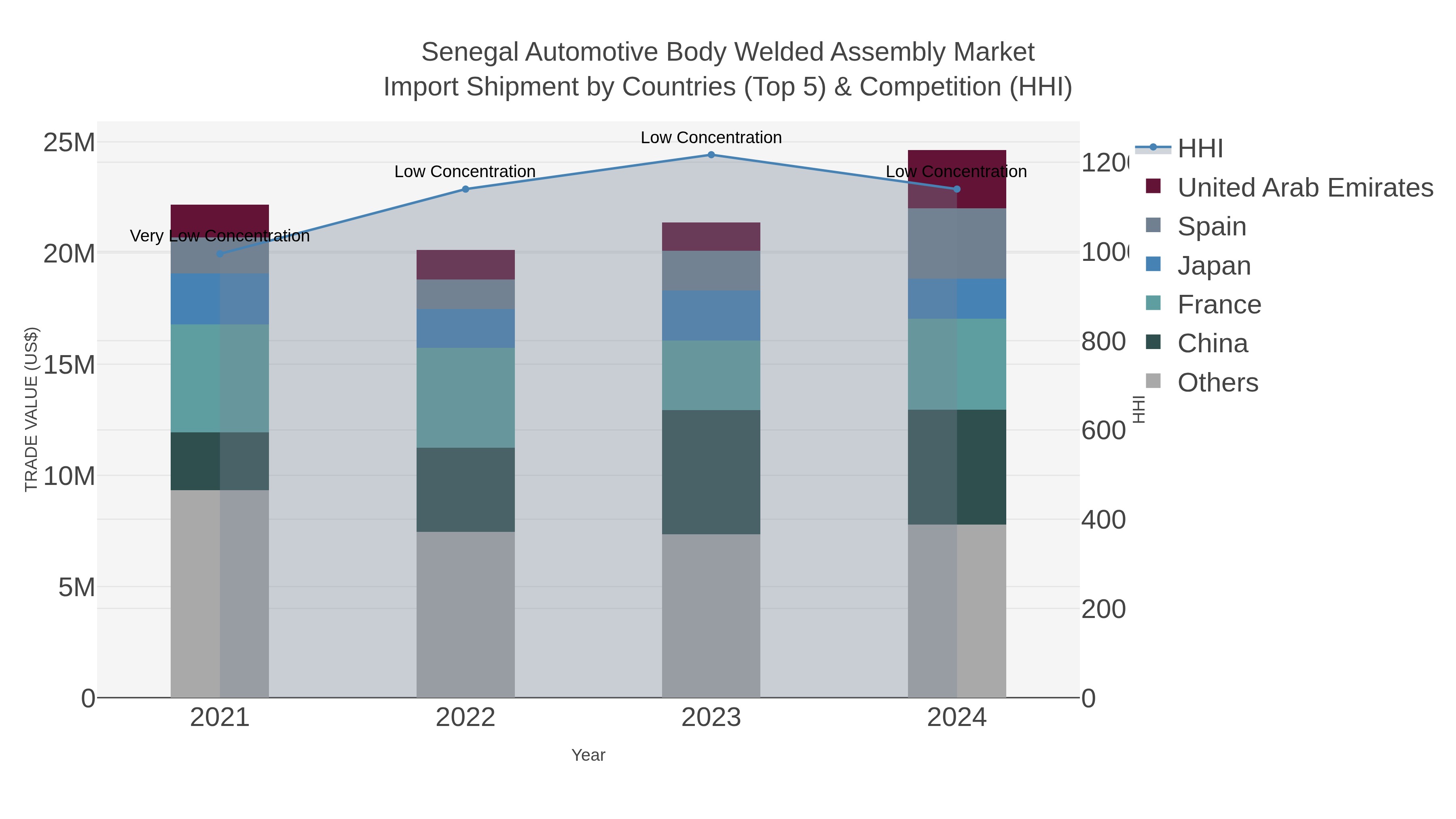 Senegal Automotive Body Welded Assembly Market Import Shipment by Countries (Top 5) & Competition (HHI)