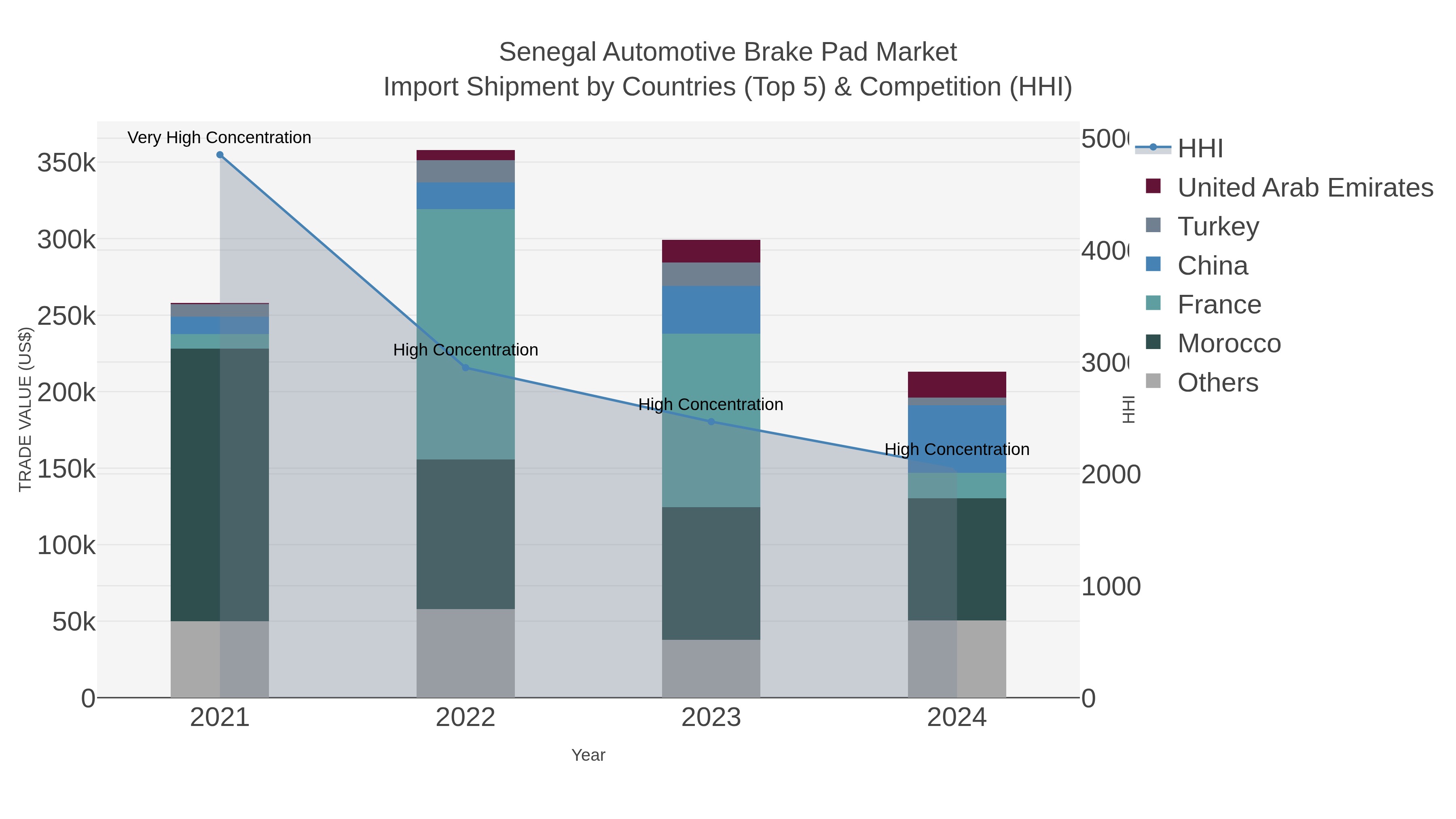 Senegal Automotive Brake Pad Market Import Shipment by Countries (Top 5) & Competition (HHI)
