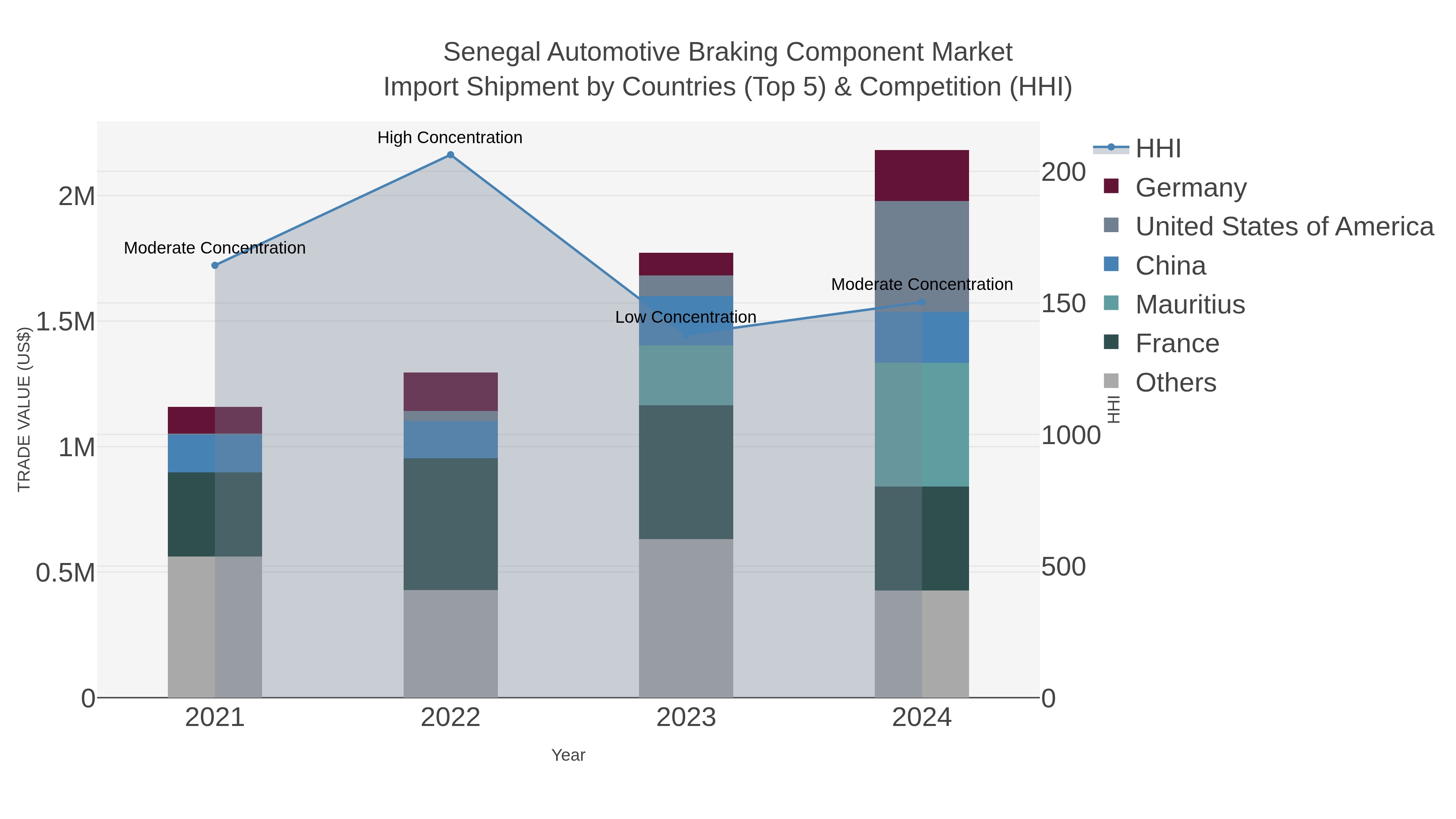 Senegal Automotive Braking Component Market Import Shipment by Countries (Top 5) & Competition (HHI)