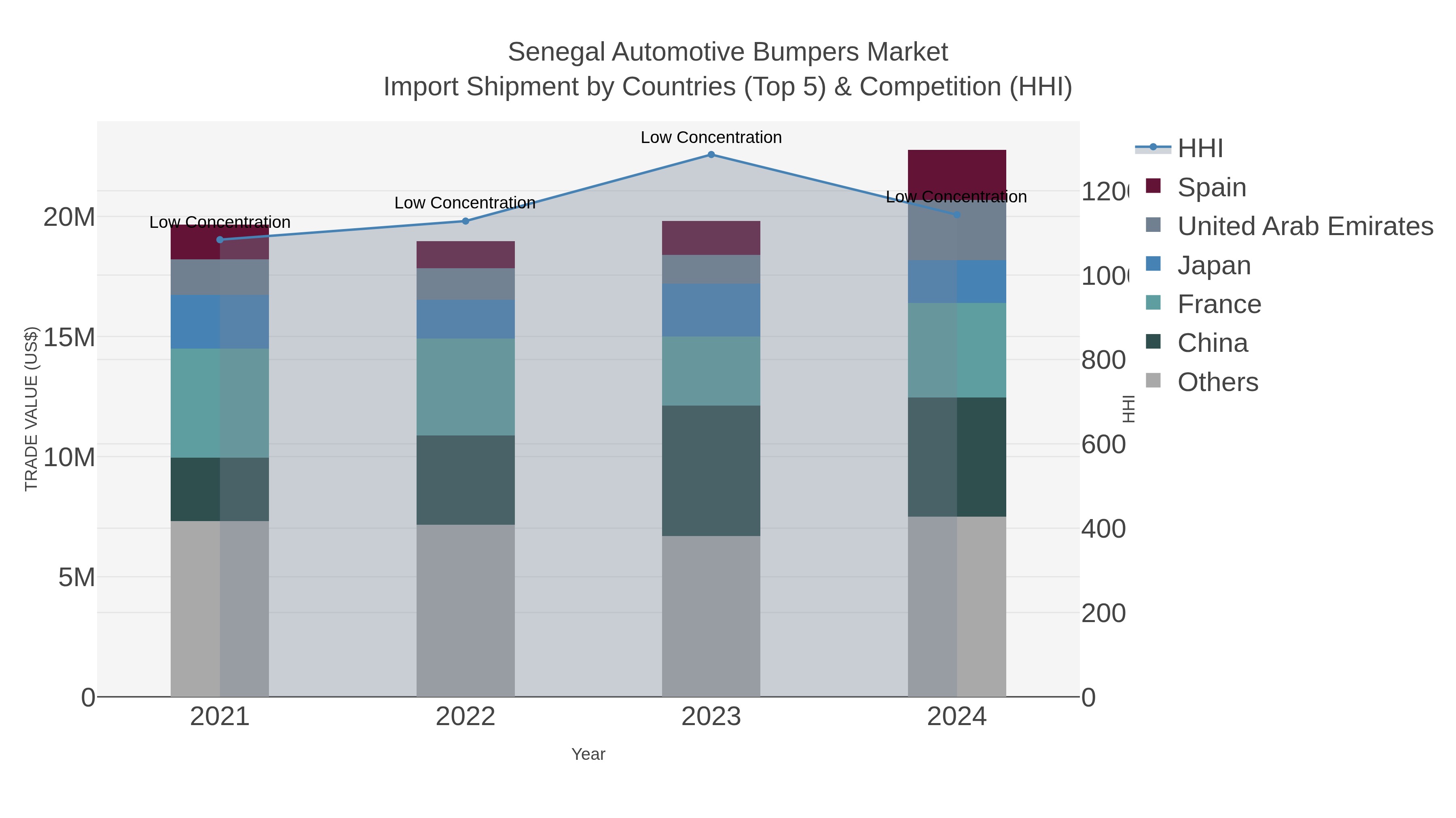 Senegal Automotive Bumpers Market Import Shipment by Countries (Top 5) & Competition (HHI)