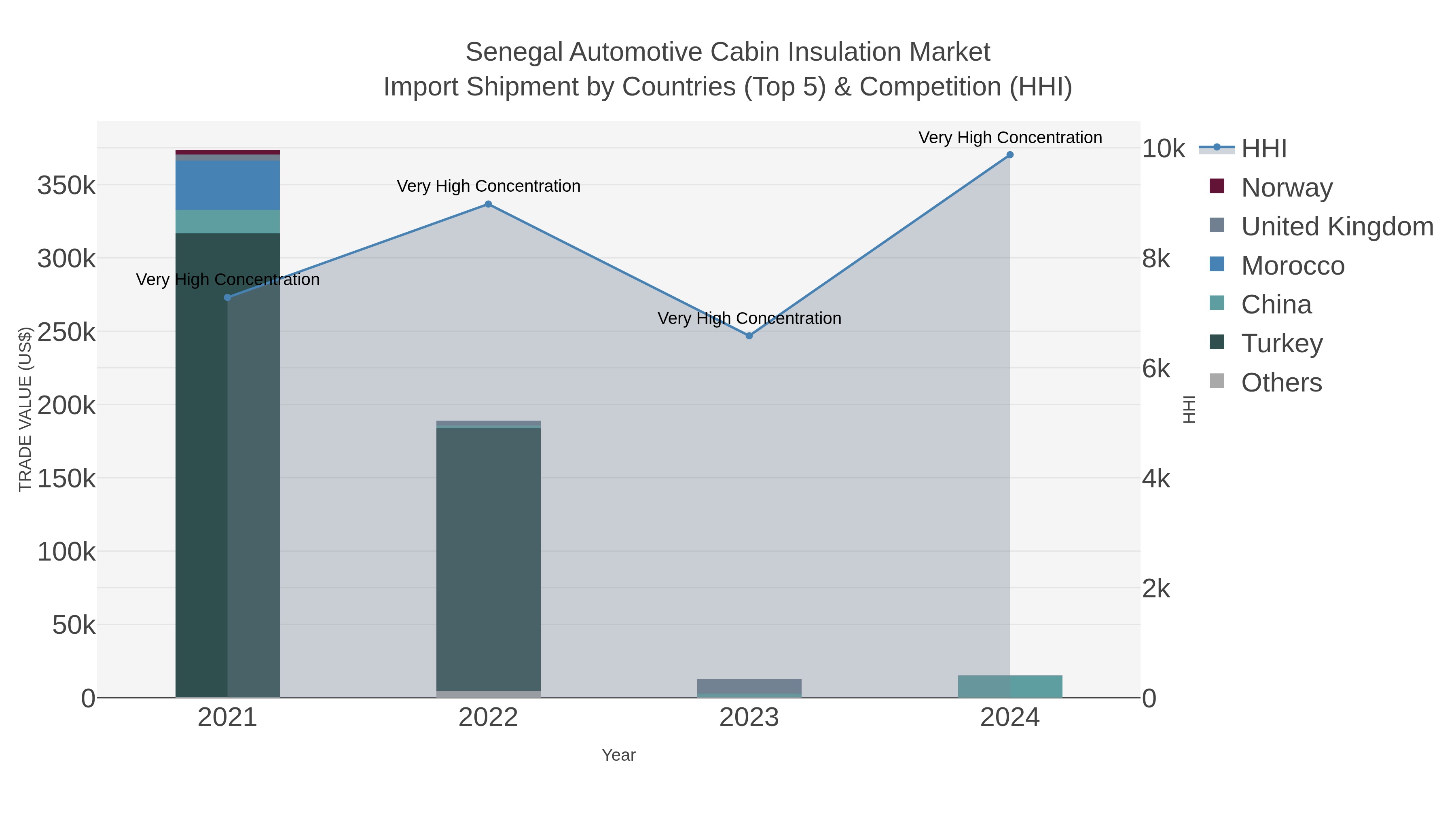 Senegal Automotive Cabin Insulation Market Import Shipment by Countries (Top 5) & Competition (HHI)