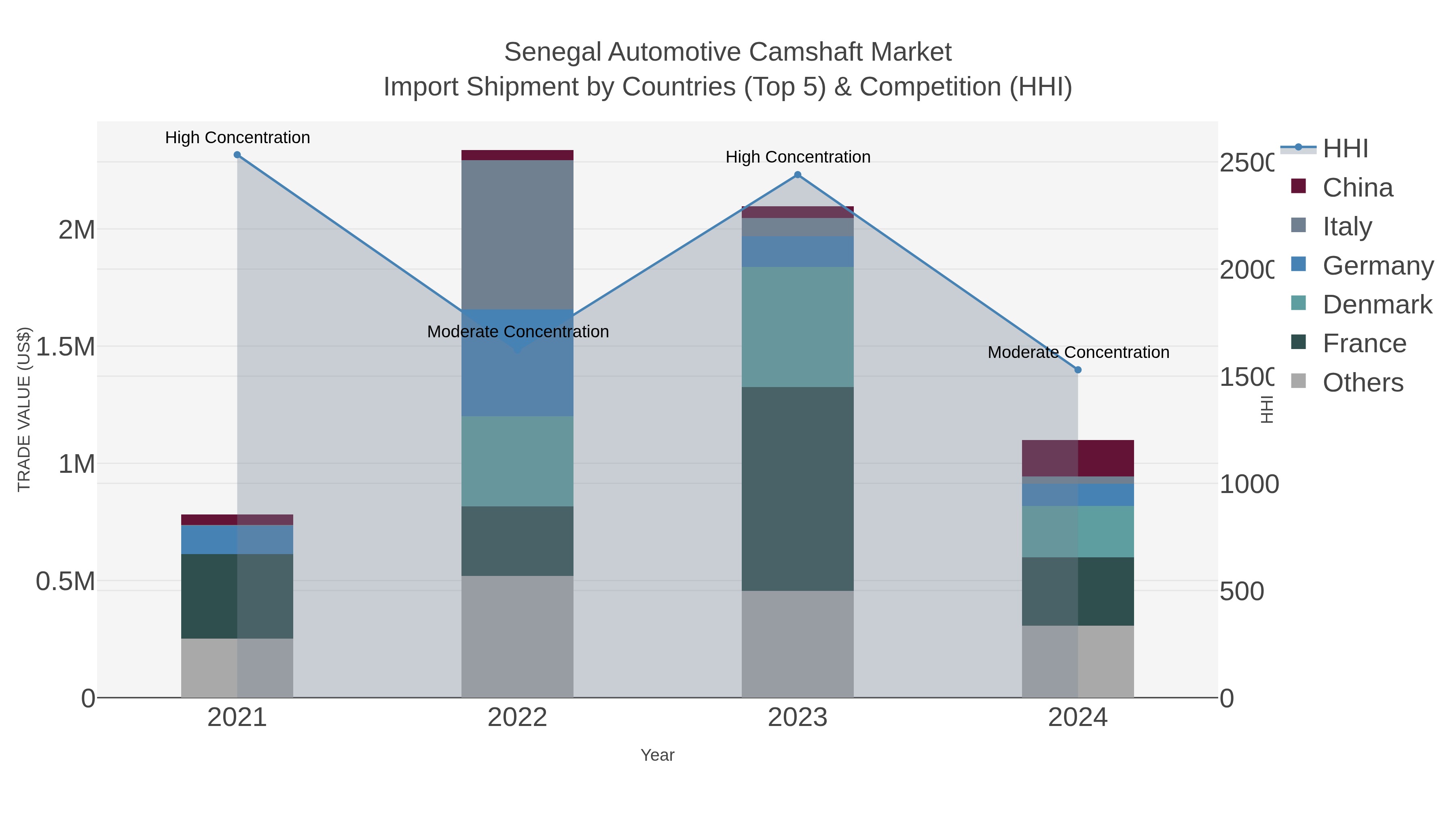 Senegal Automotive Camshaft Market Import Shipment by Countries (Top 5) & Competition (HHI)