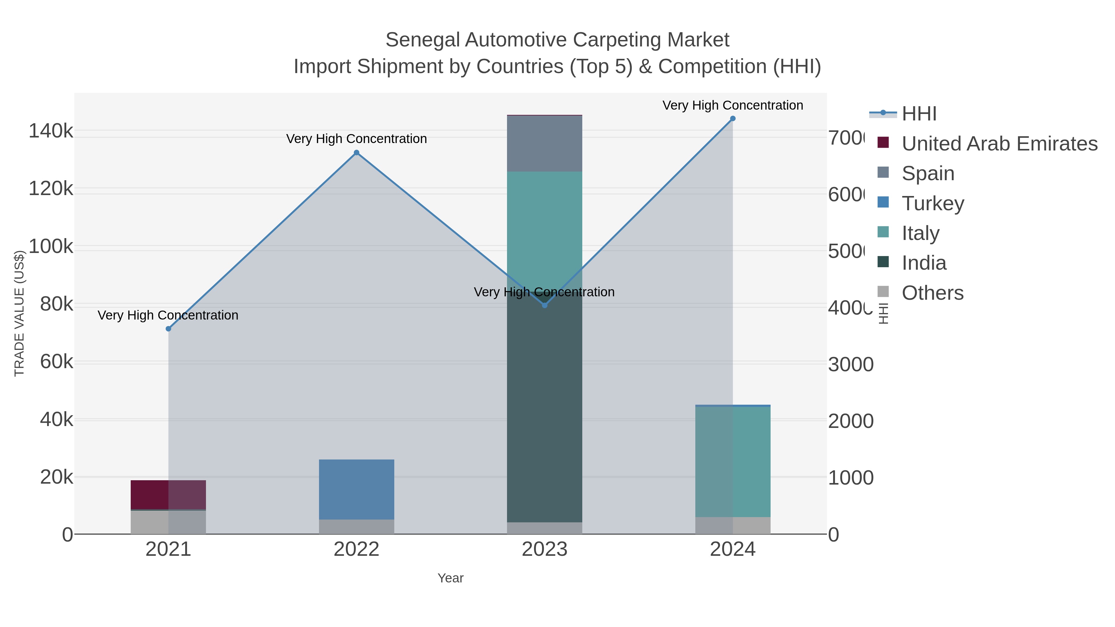Senegal Automotive Carpeting Market Import Shipment by Countries (Top 5) & Competition (HHI)