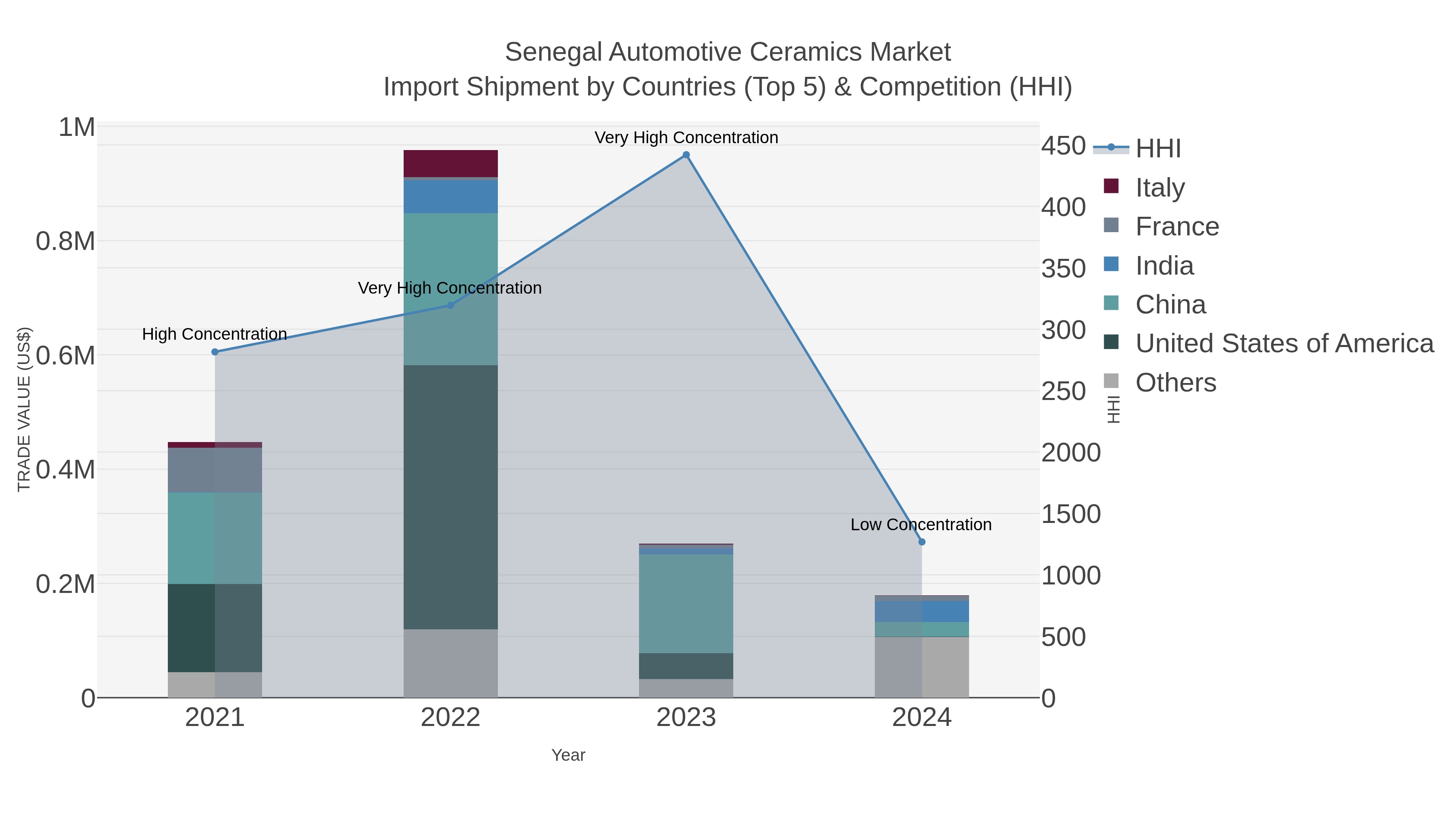 Senegal Automotive Ceramics Market Import Shipment by Countries (Top 5) & Competition (HHI)