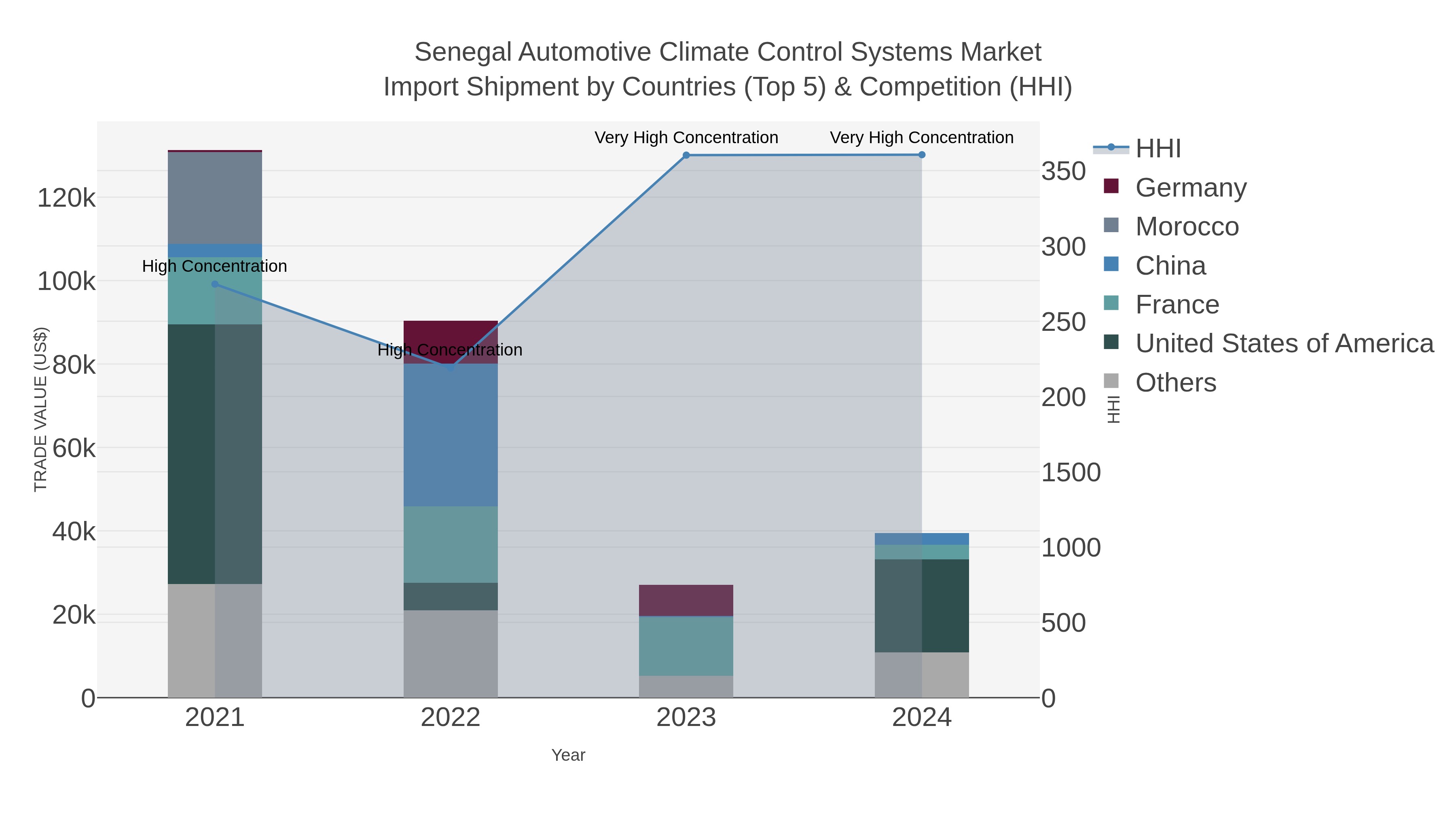 Senegal Automotive Climate Control Systems Market Import Shipment by Countries (Top 5) & Competition (HHI)
