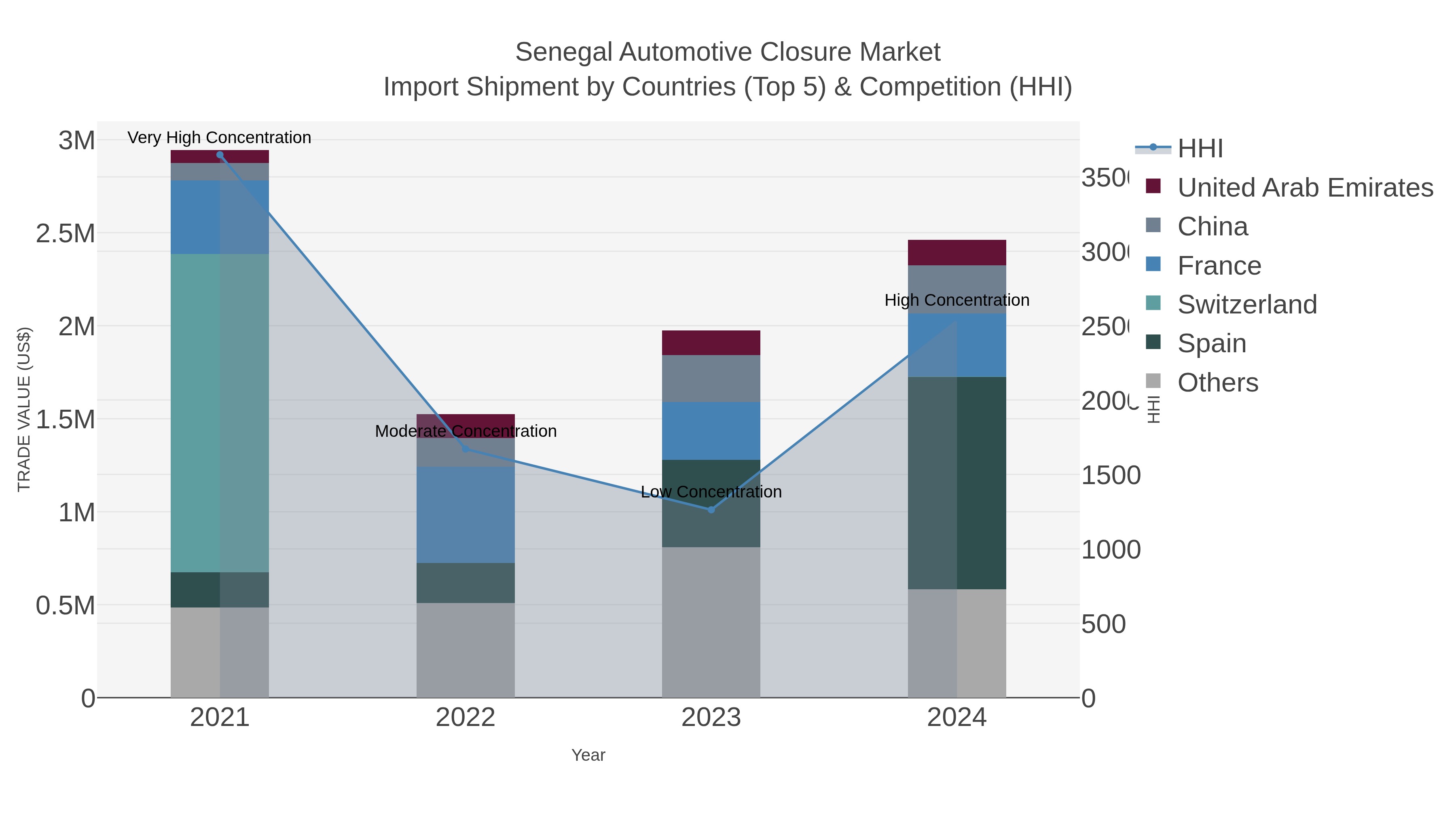 Senegal Automotive Closure Market Import Shipment by Countries (Top 5) & Competition (HHI)