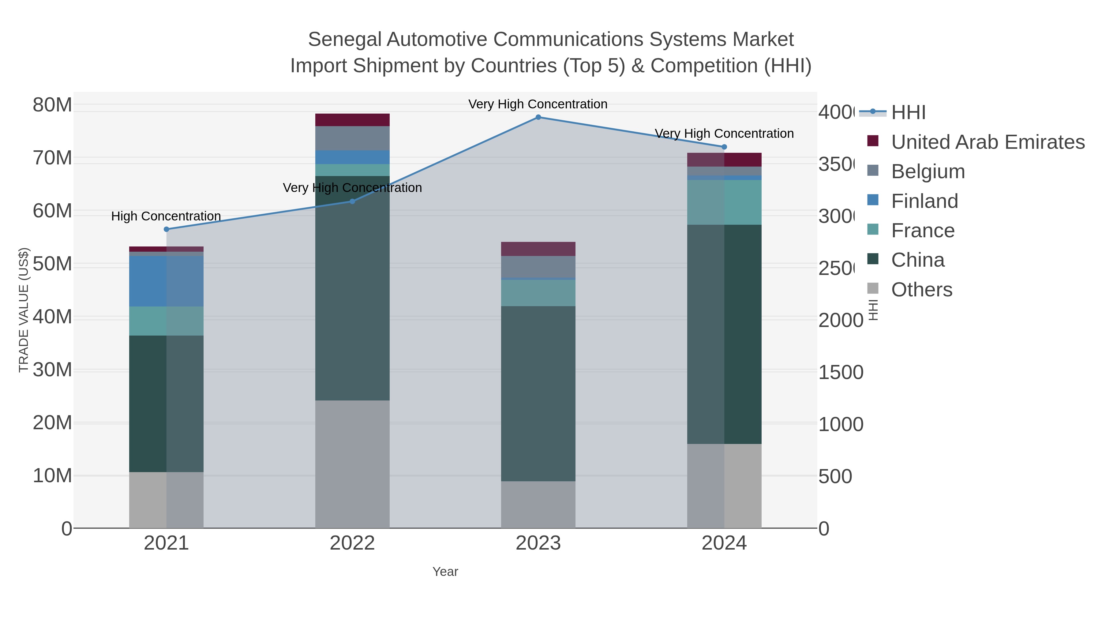 Senegal Automotive Communications Systems Market Import Shipment by Countries (Top 5) & Competition (HHI)