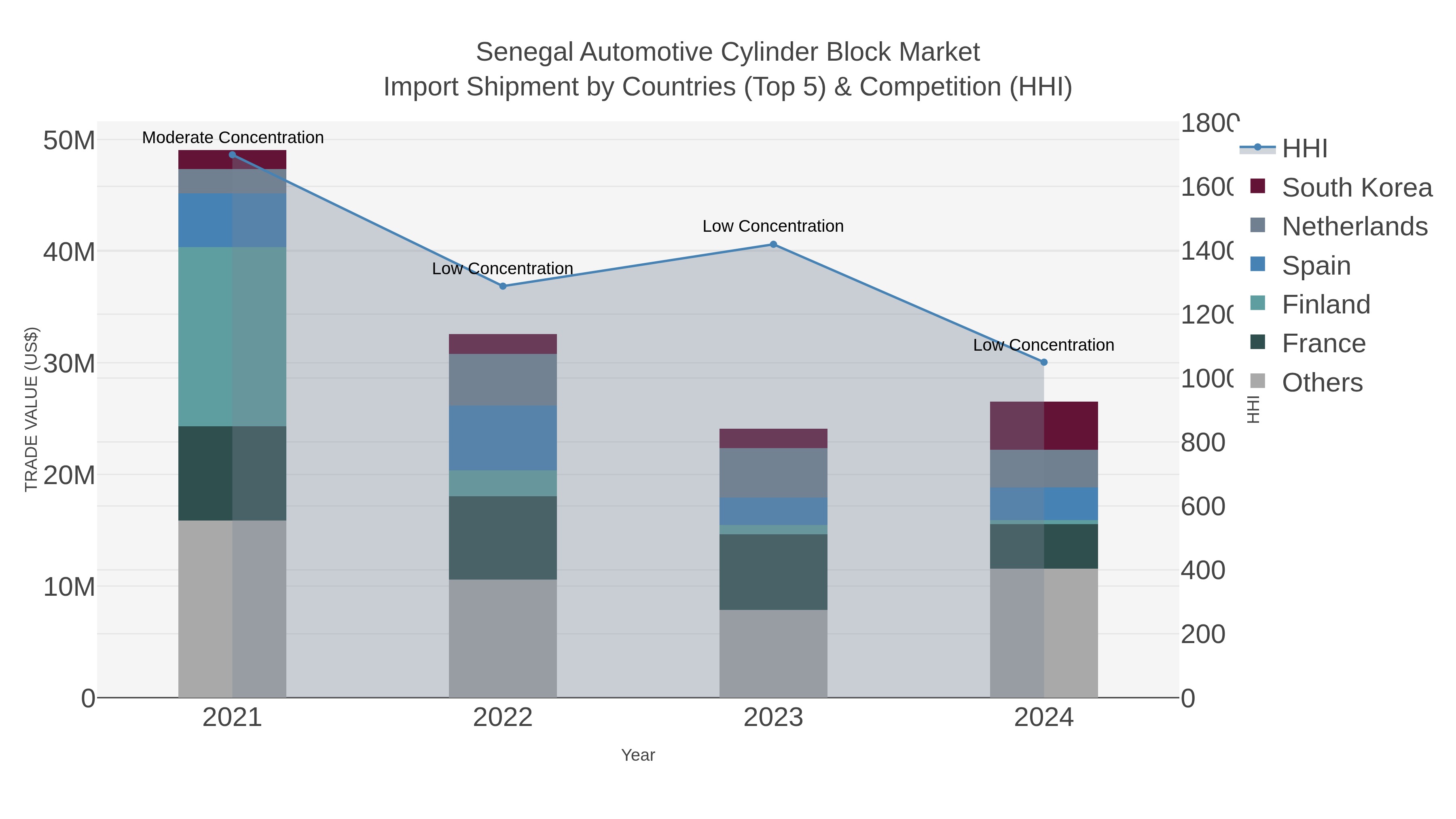 Senegal Automotive Cylinder Block Market Import Shipment by Countries (Top 5) & Competition (HHI)