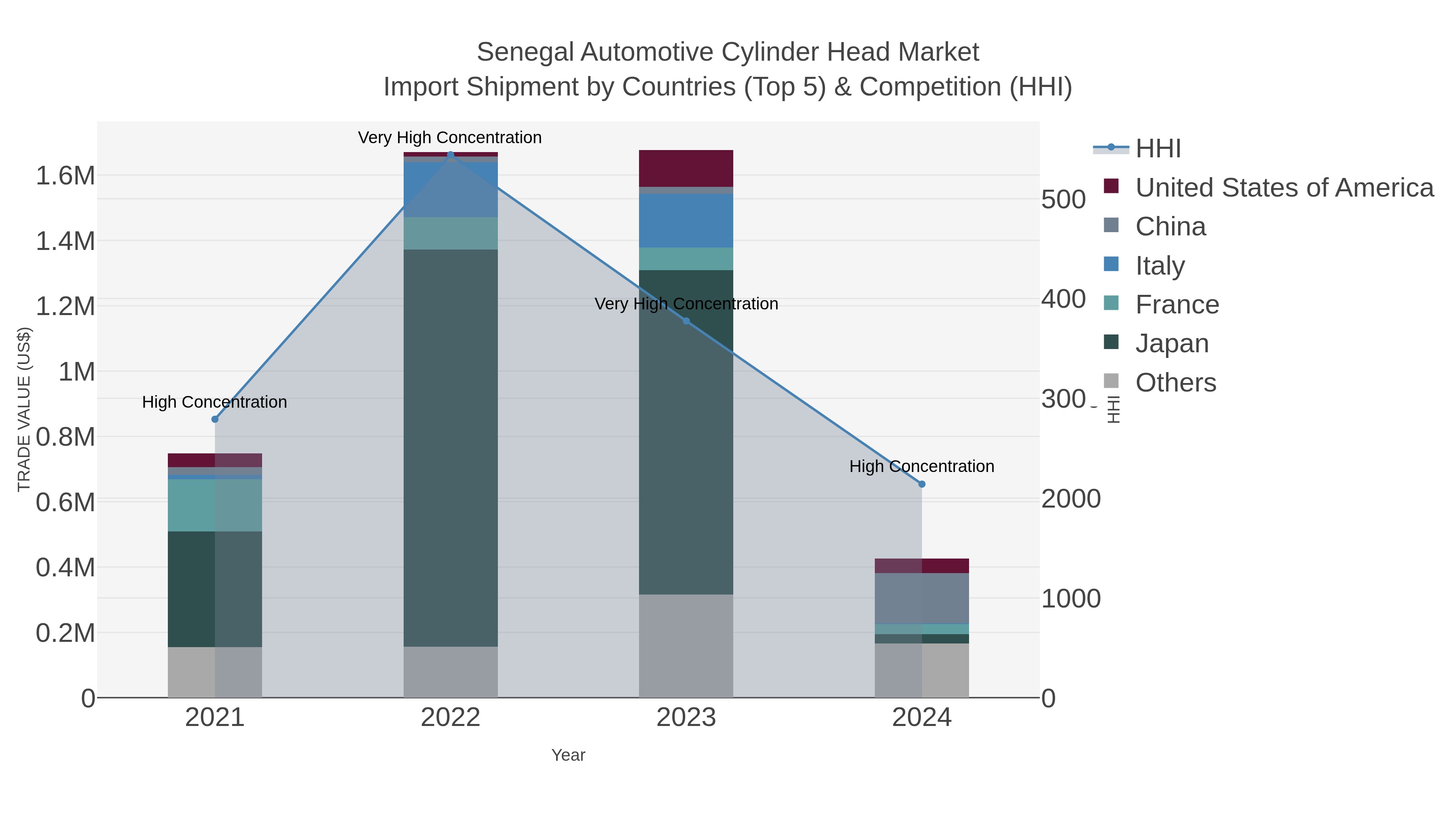 Senegal Automotive Cylinder Head Market Import Shipment by Countries (Top 5) & Competition (HHI)