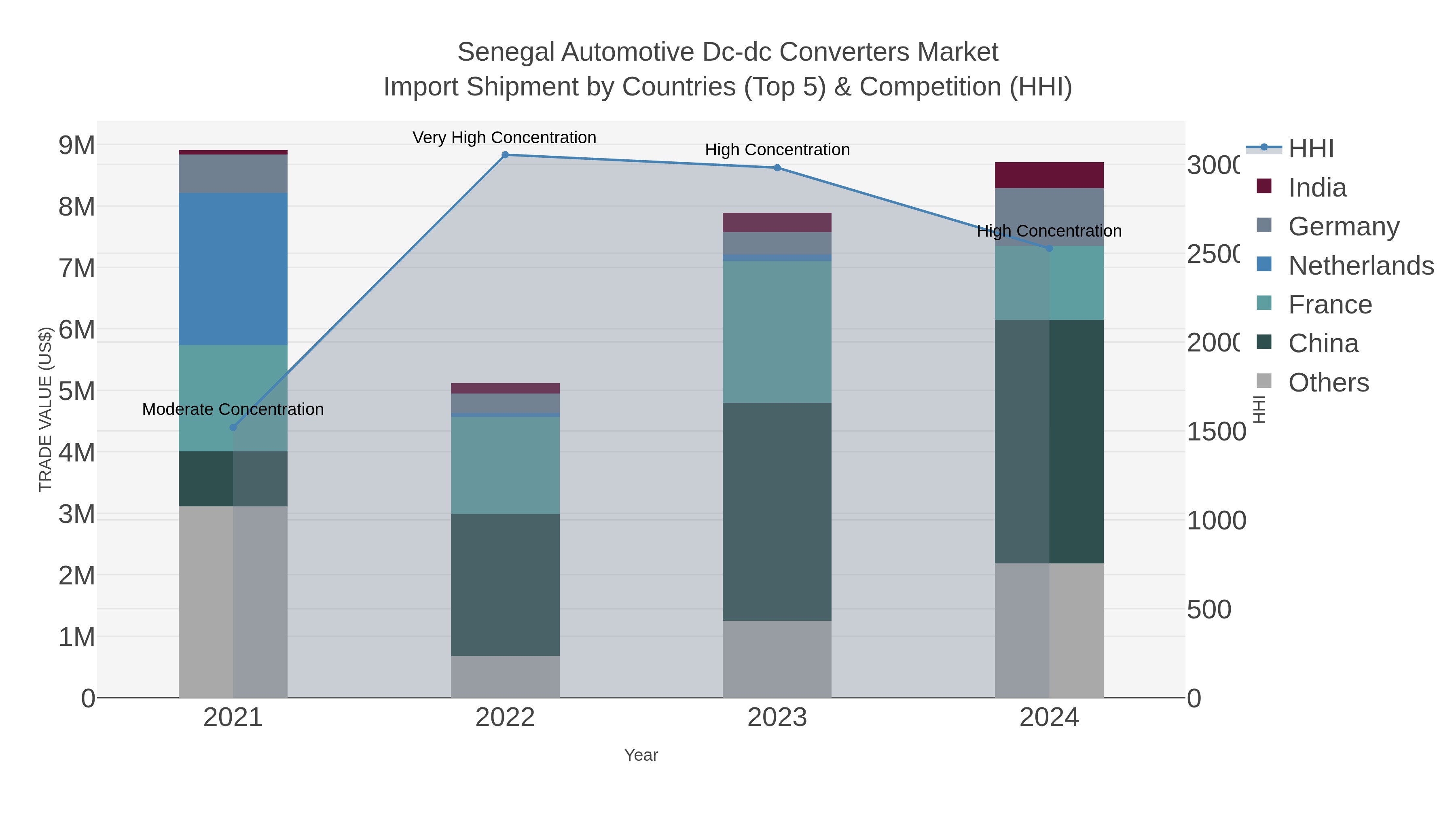 Senegal Automotive Dc-dc Converters Market Import Shipment by Countries (Top 5) & Competition (HHI)