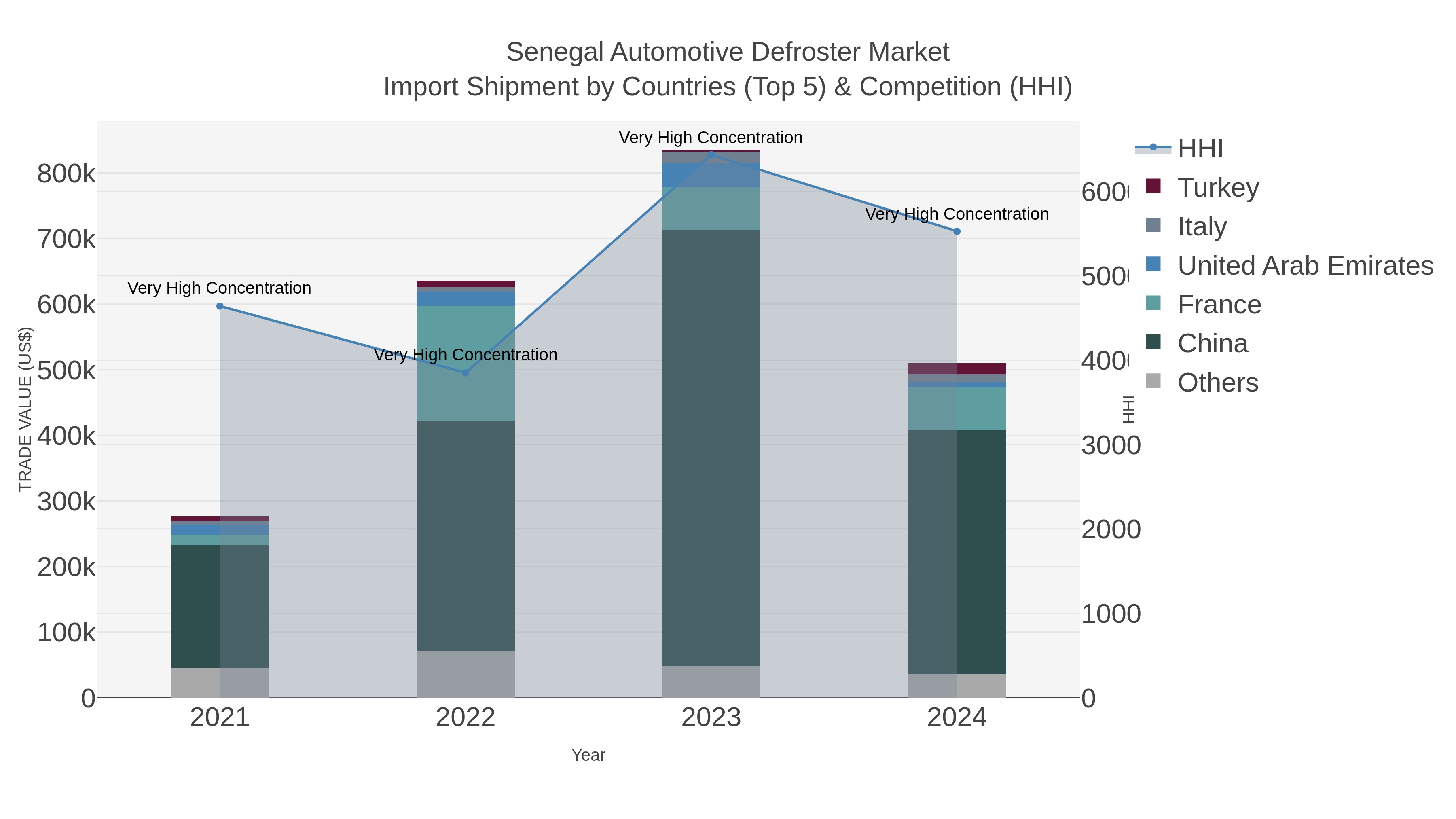 Senegal Automotive Defroster Market Import Shipment by Countries (Top 5) & Competition (HHI)