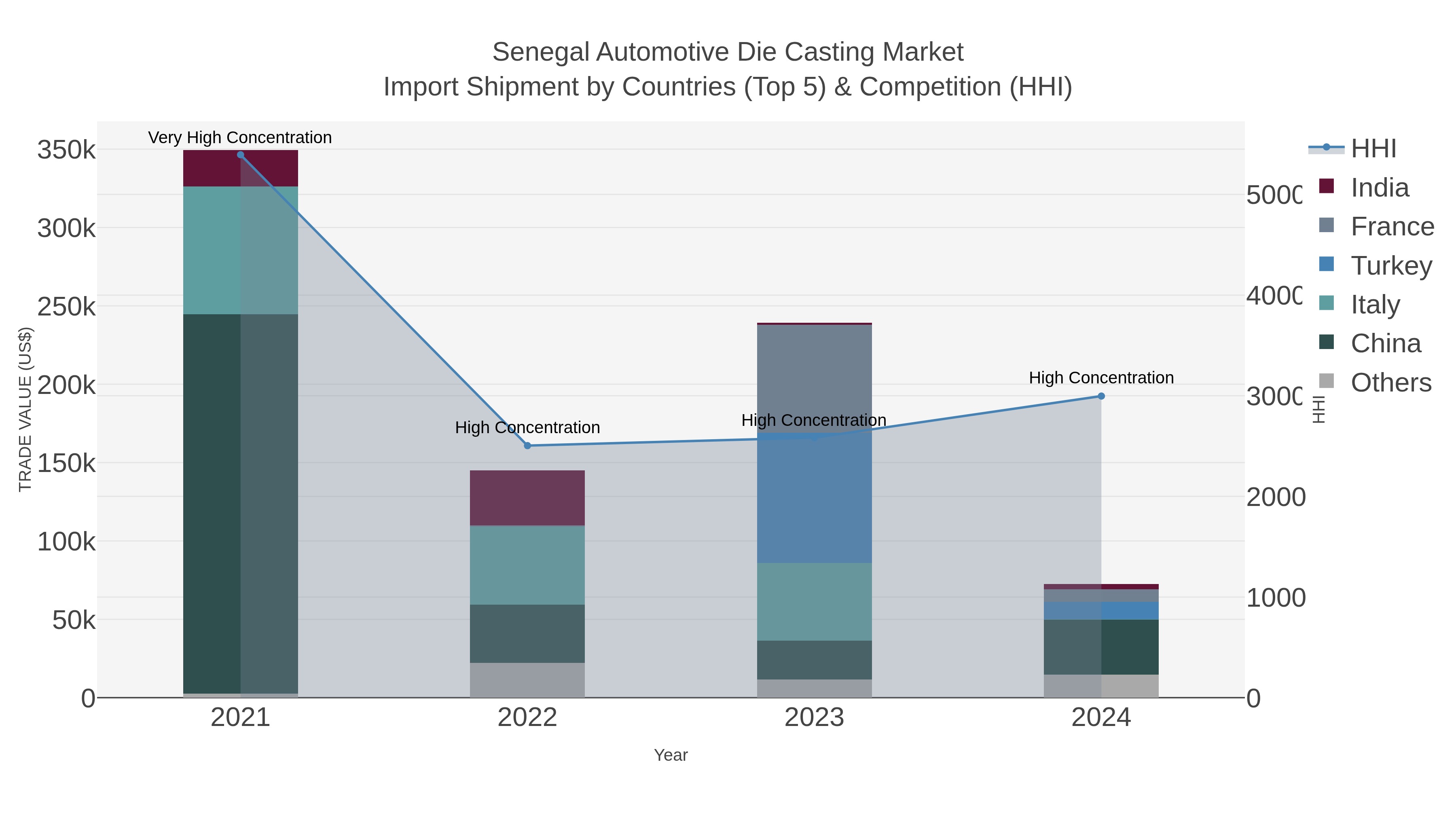Senegal Automotive Die Casting Market Import Shipment by Countries (Top 5) & Competition (HHI)
