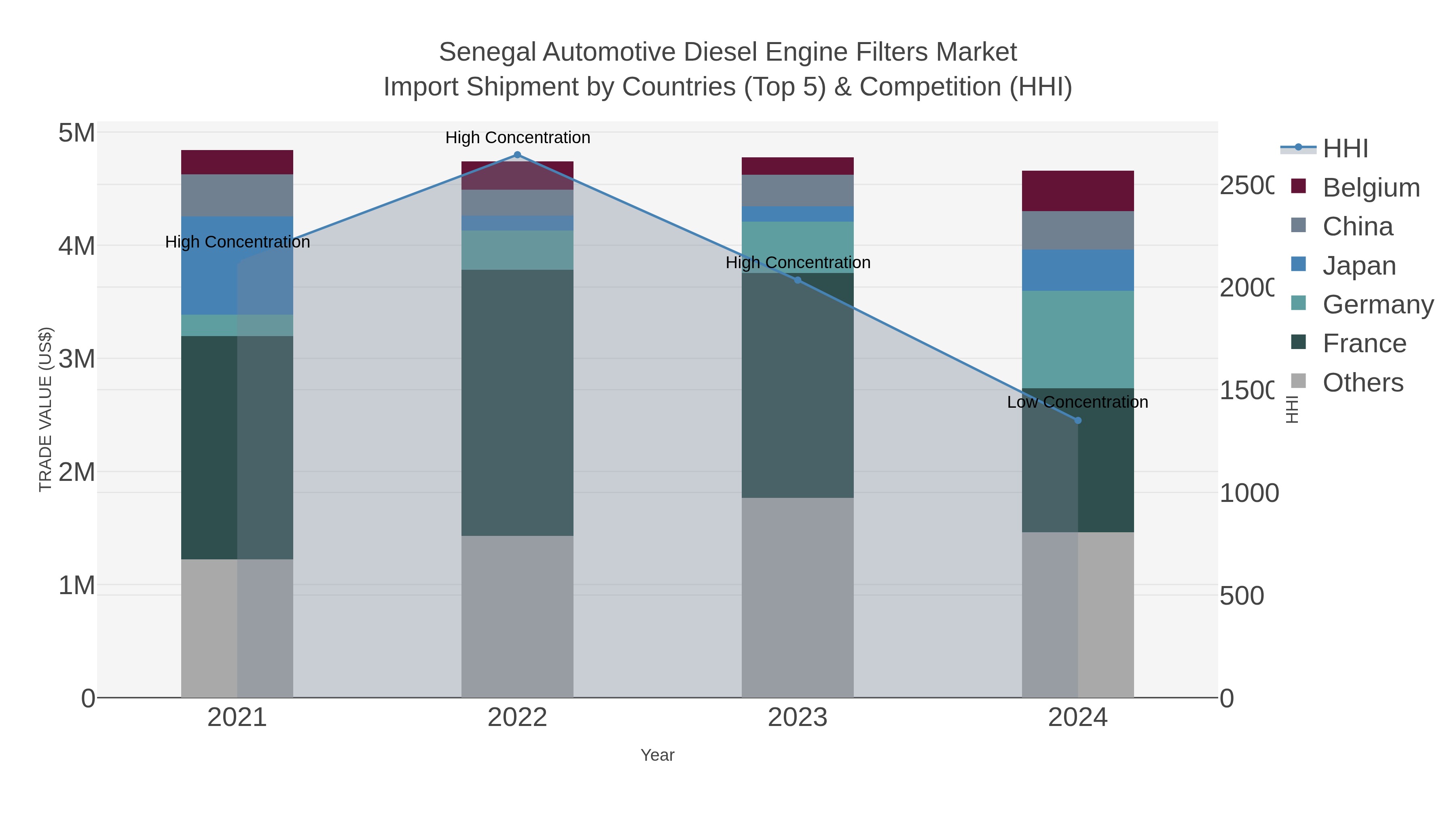 Senegal Automotive Diesel Engine Filters Market Import Shipment by Countries (Top 5) & Competition (HHI)