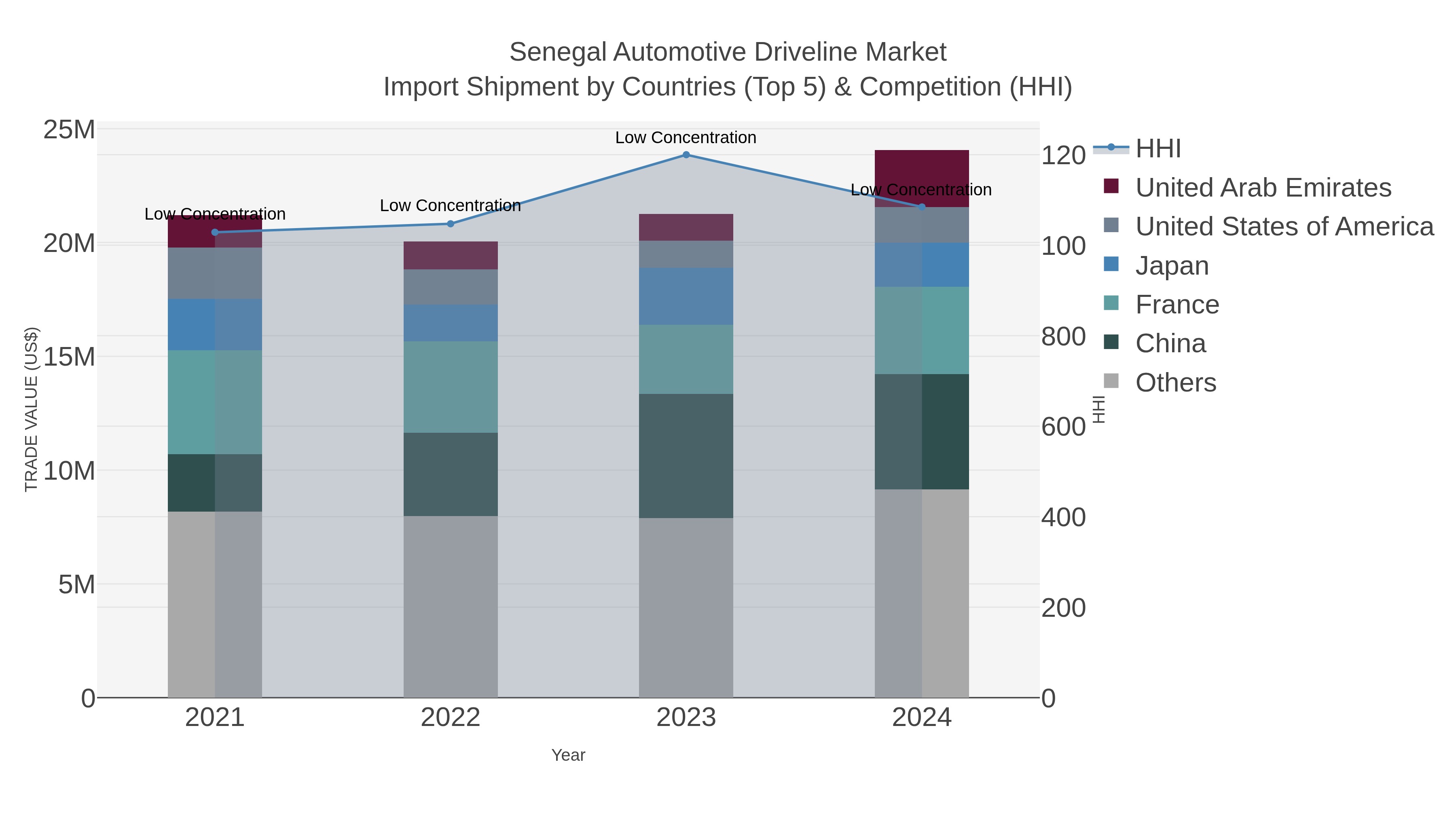 Senegal Automotive Driveline Market Import Shipment by Countries (Top 5) & Competition (HHI)