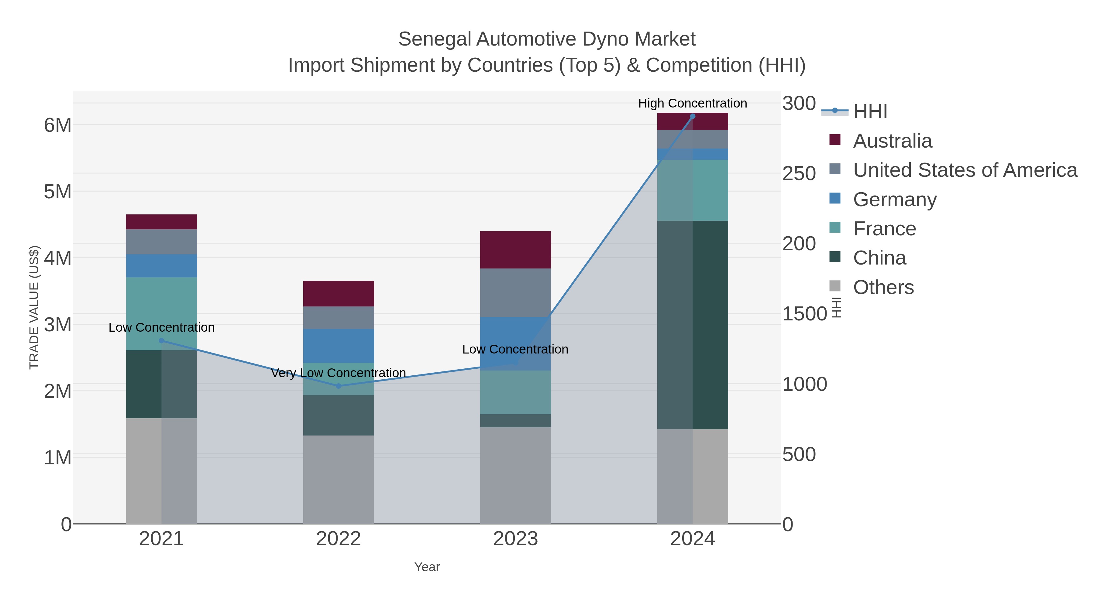 Senegal Automotive Dyno Market Import Shipment by Countries (Top 5) & Competition (HHI)