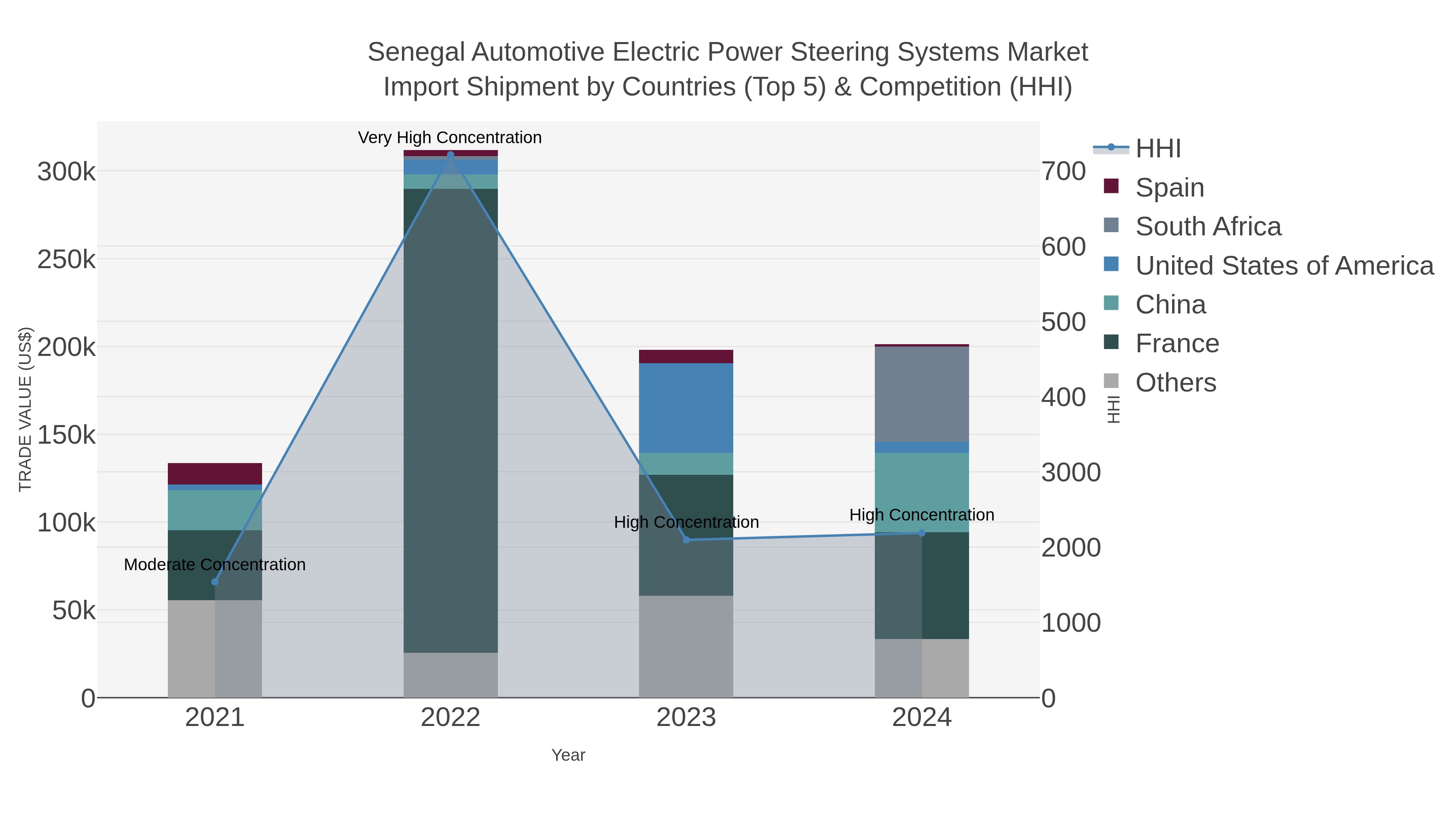 Senegal Automotive Electric Power Steering Systems Market Import Shipment by Countries (Top 5) & Competition (HHI)