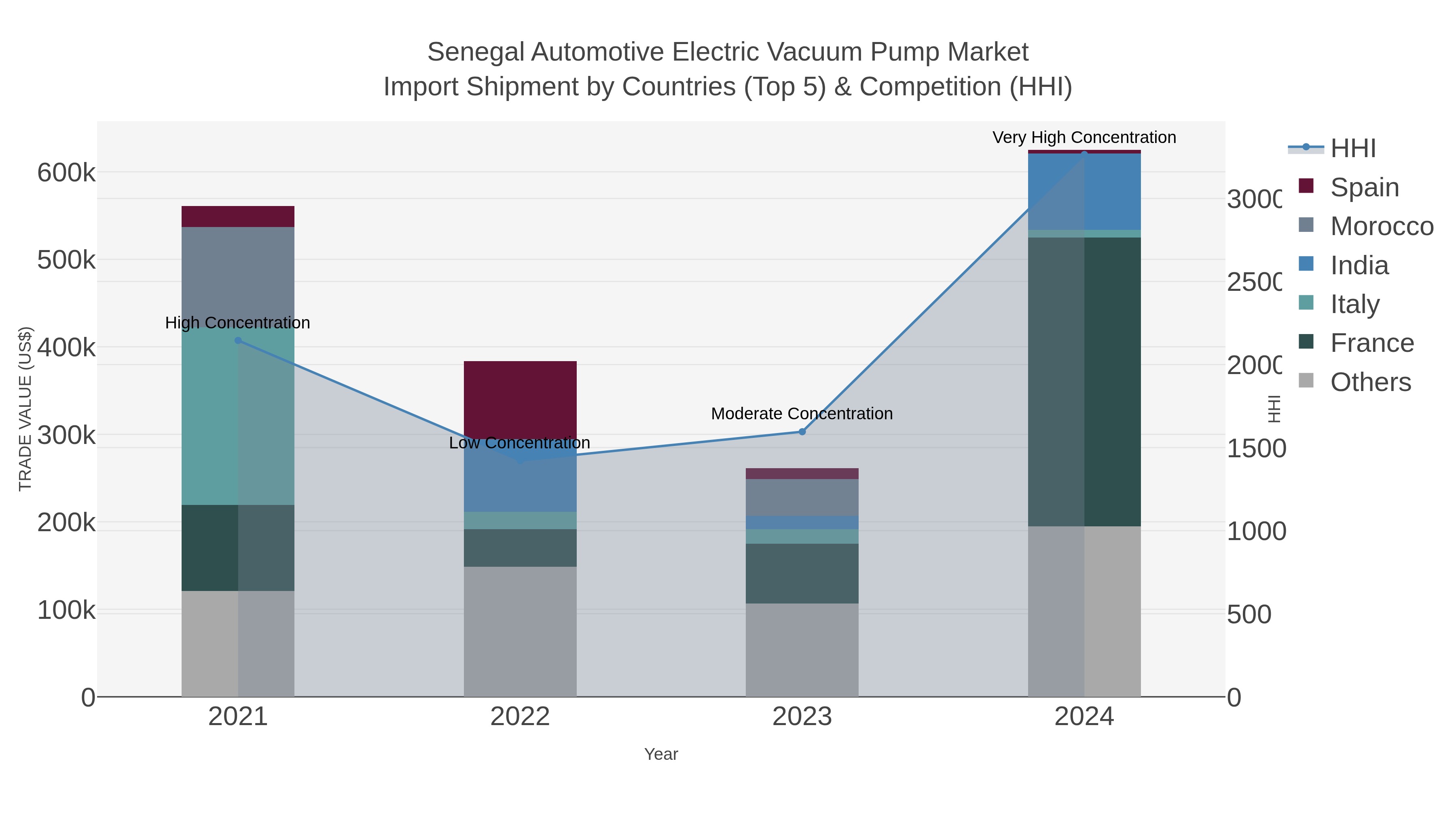 Senegal Automotive Electric Vacuum Pump Market Import Shipment by Countries (Top 5) & Competition (HHI)