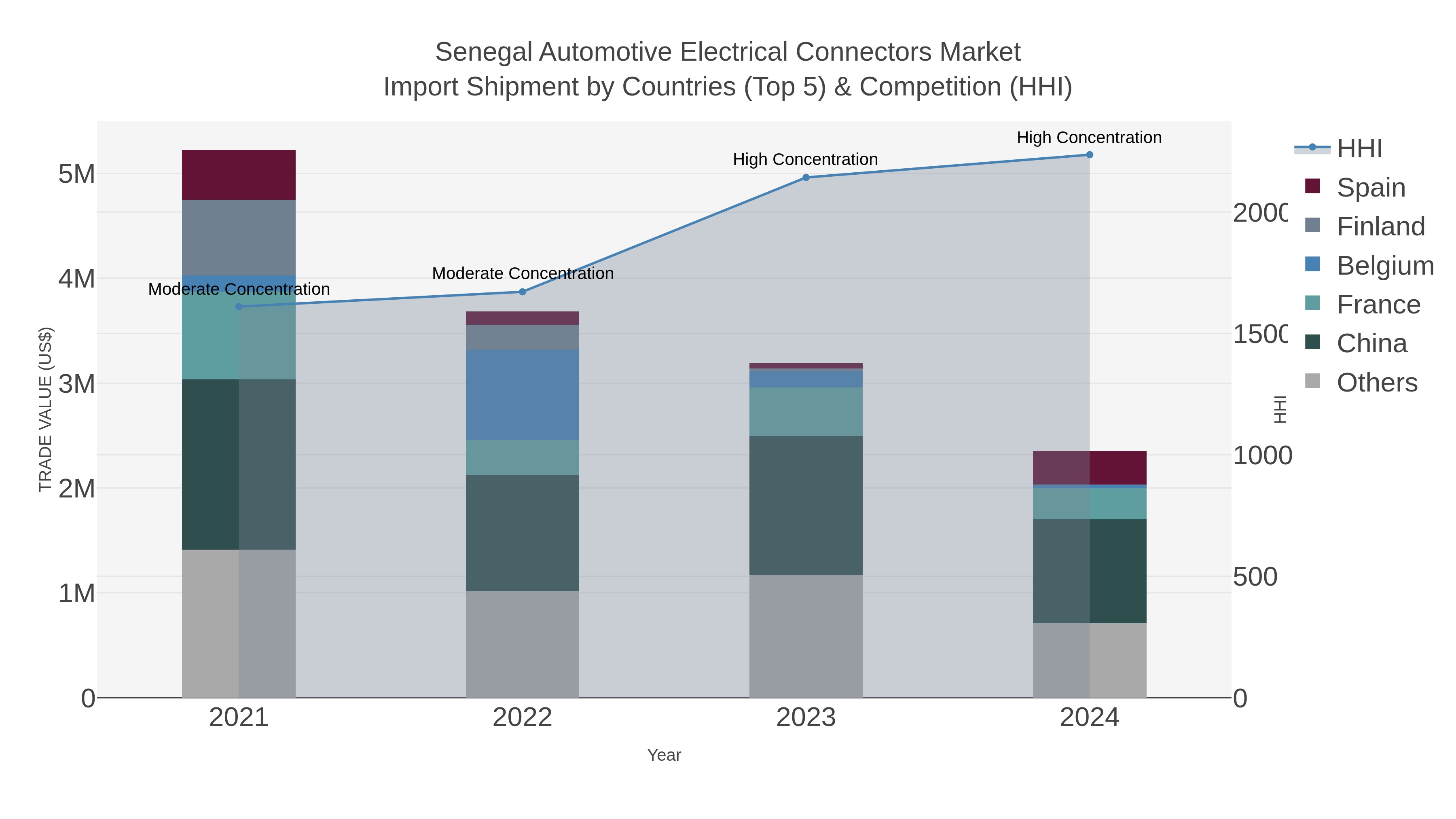 Senegal Automotive Electrical Connectors Market Import Shipment by Countries (Top 5) & Competition (HHI)