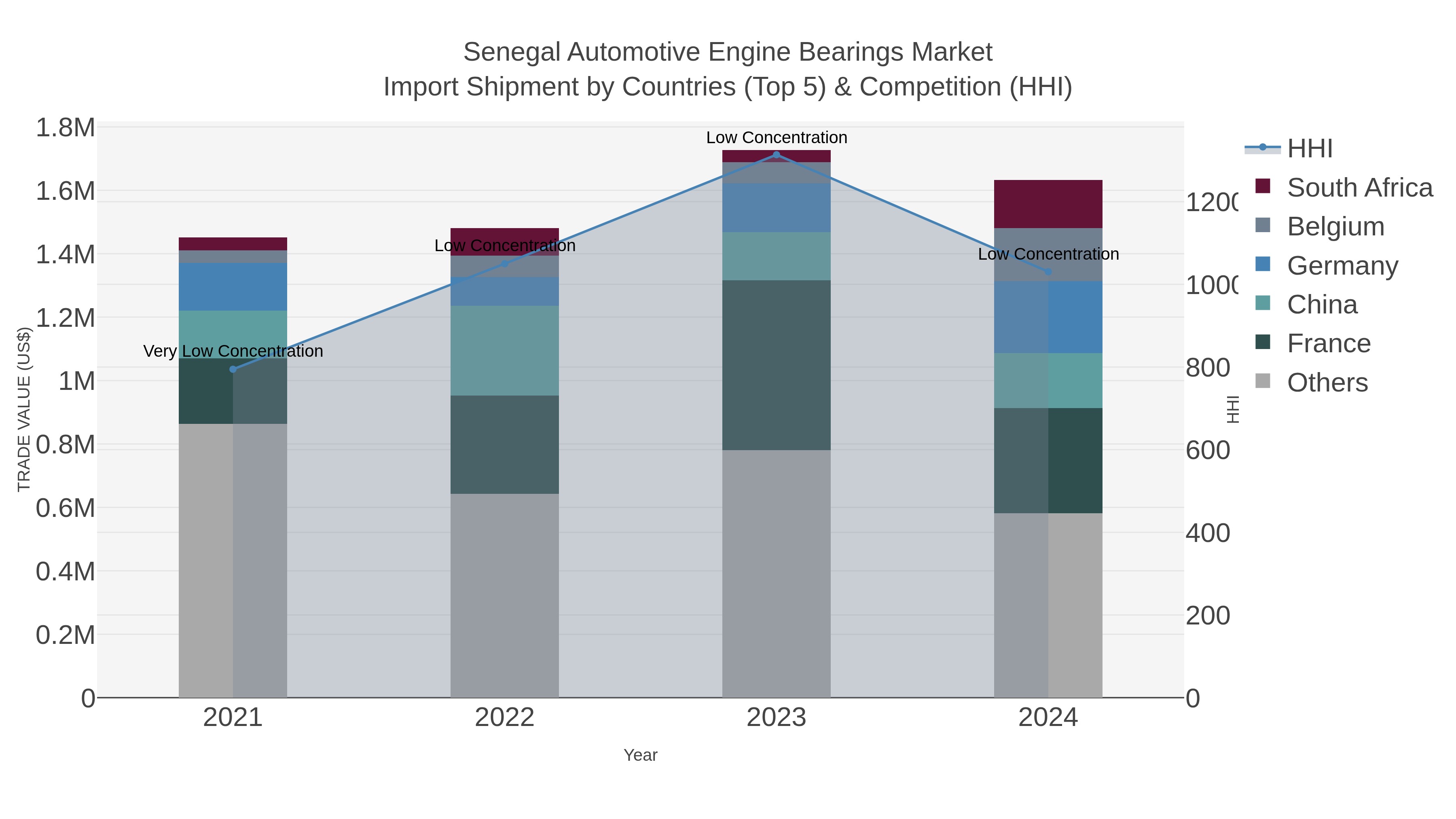 Senegal Automotive Engine Bearings Market Import Shipment by Countries (Top 5) & Competition (HHI)