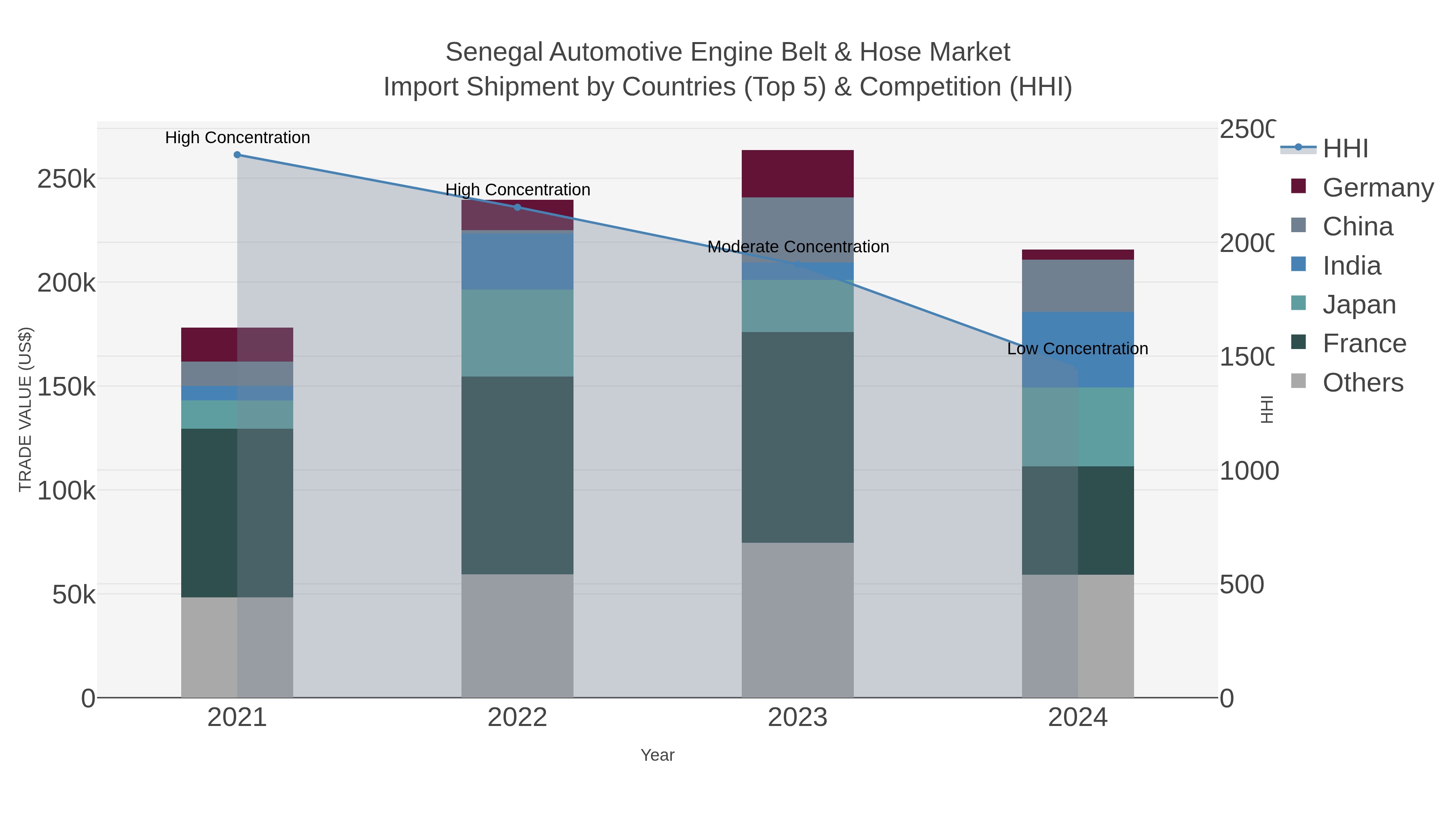 Senegal Automotive Engine Belt & Hose Market Import Shipment by Countries (Top 5) & Competition (HHI)