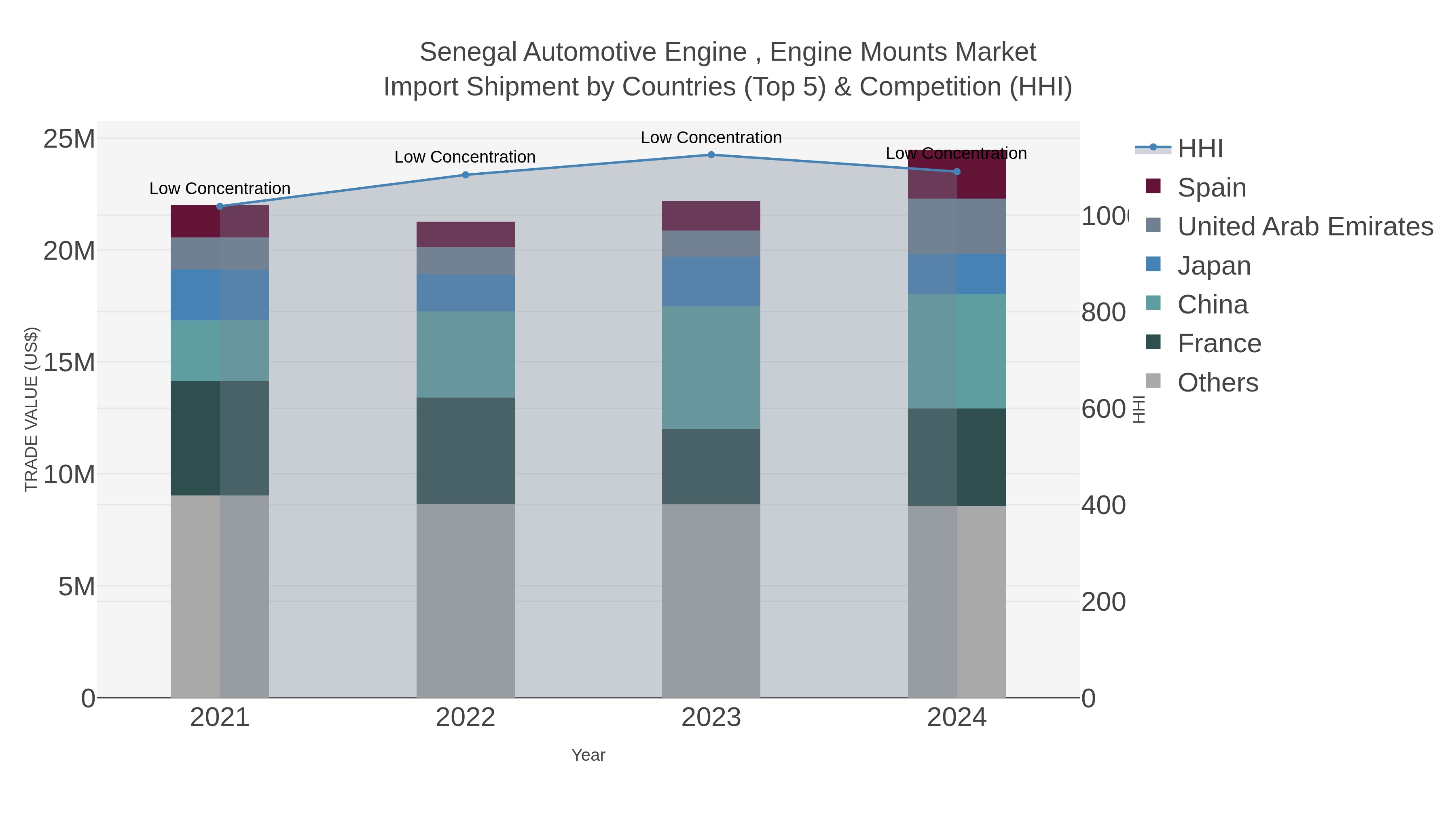Senegal Automotive Engine , Engine Mounts Market Import Shipment by Countries (Top 5) & Competition (HHI)