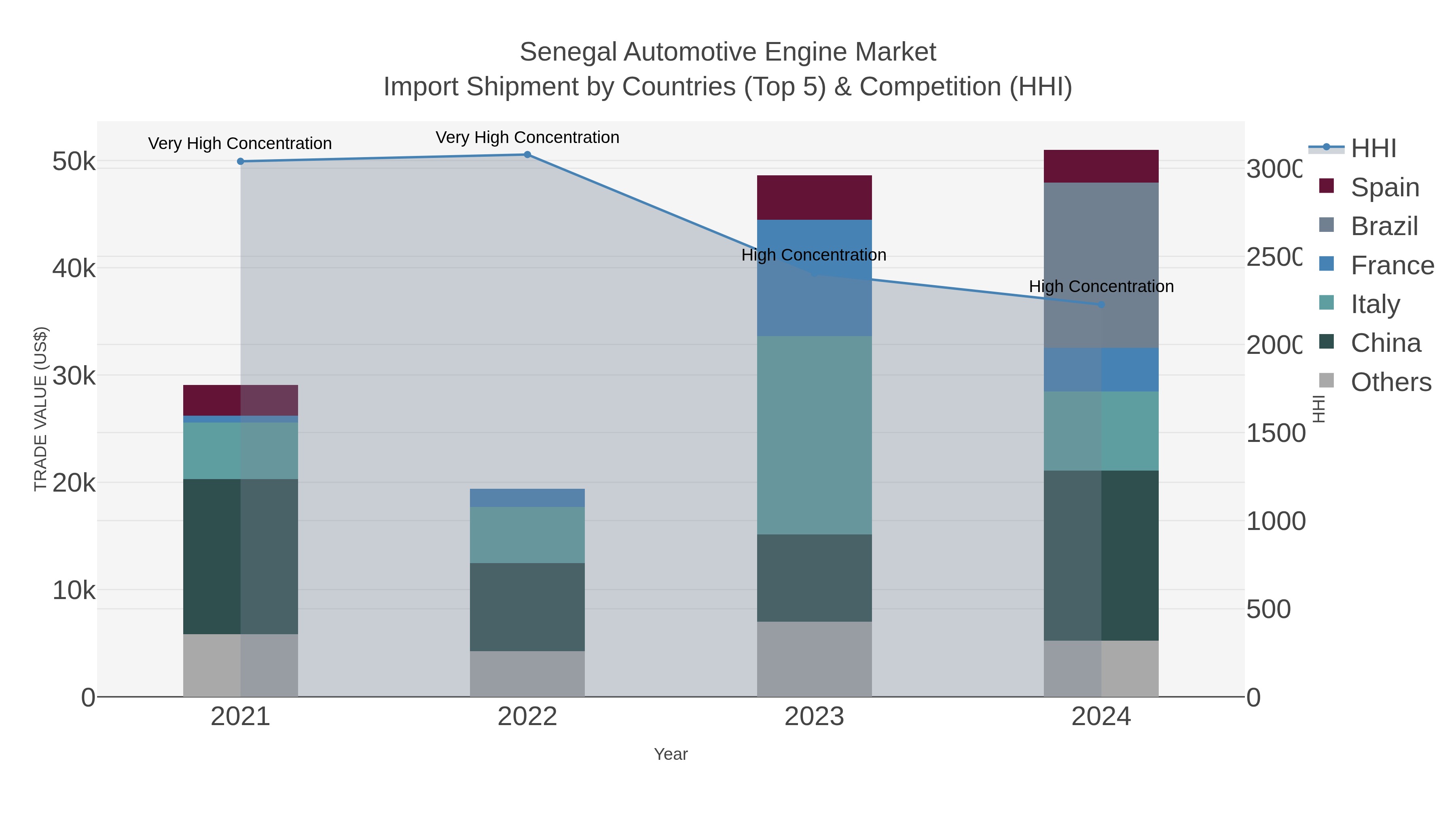 Senegal Automotive Engine Market Import Shipment by Countries (Top 5) & Competition (HHI)