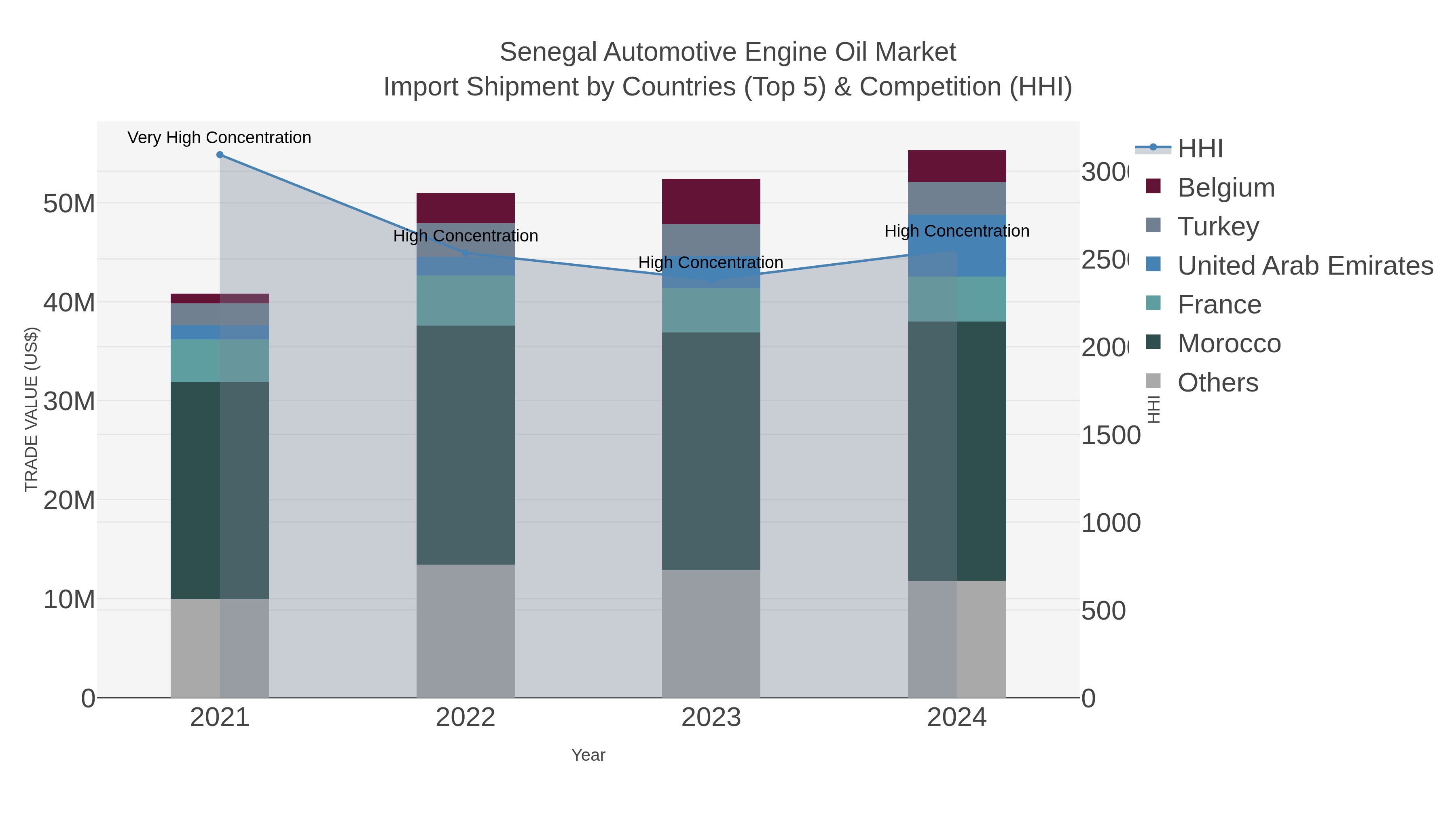Senegal Automotive Engine Oil Market Import Shipment by Countries (Top 5) & Competition (HHI)