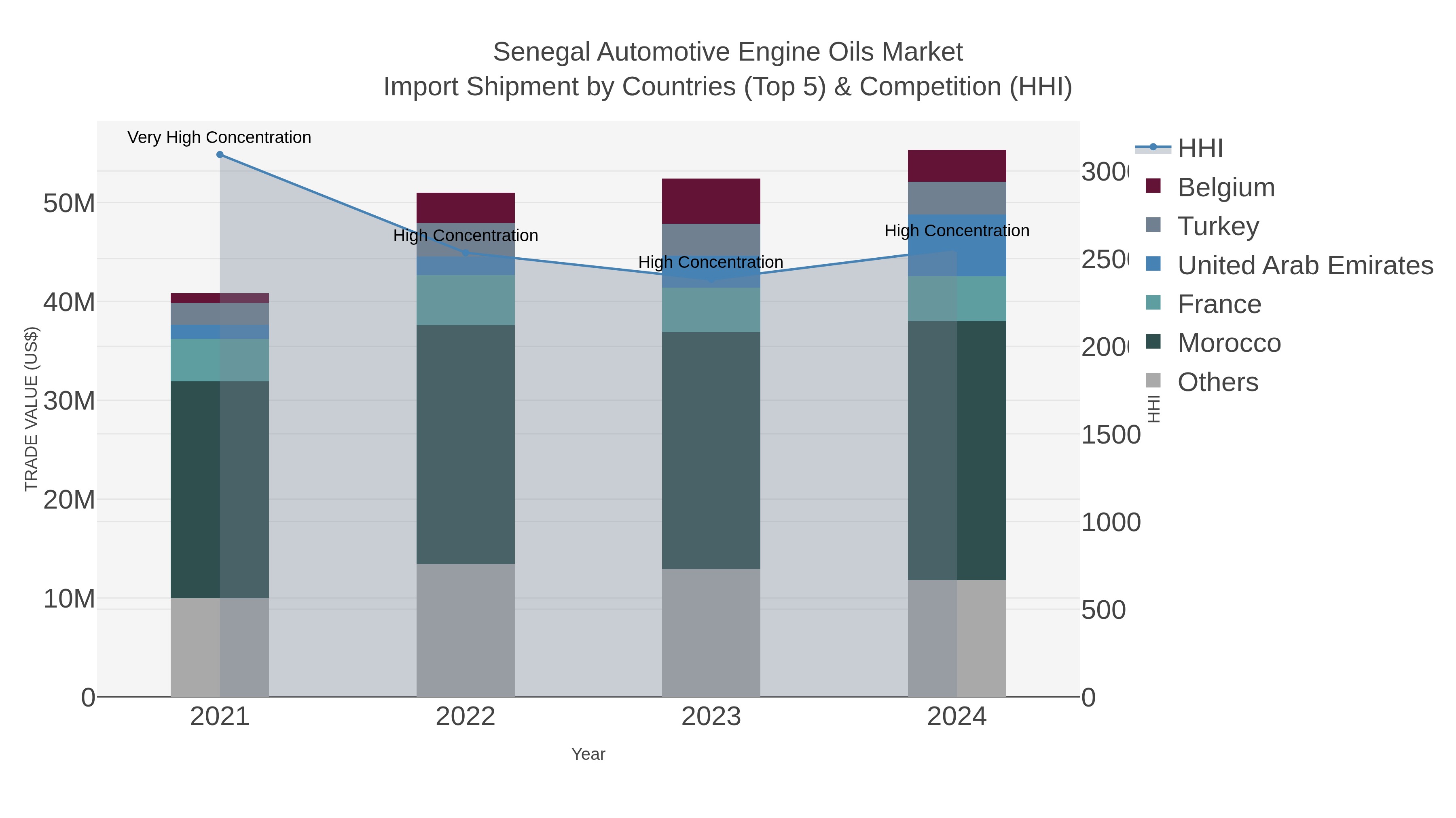 Senegal Automotive Engine Oils Market Import Shipment by Countries (Top 5) & Competition (HHI)