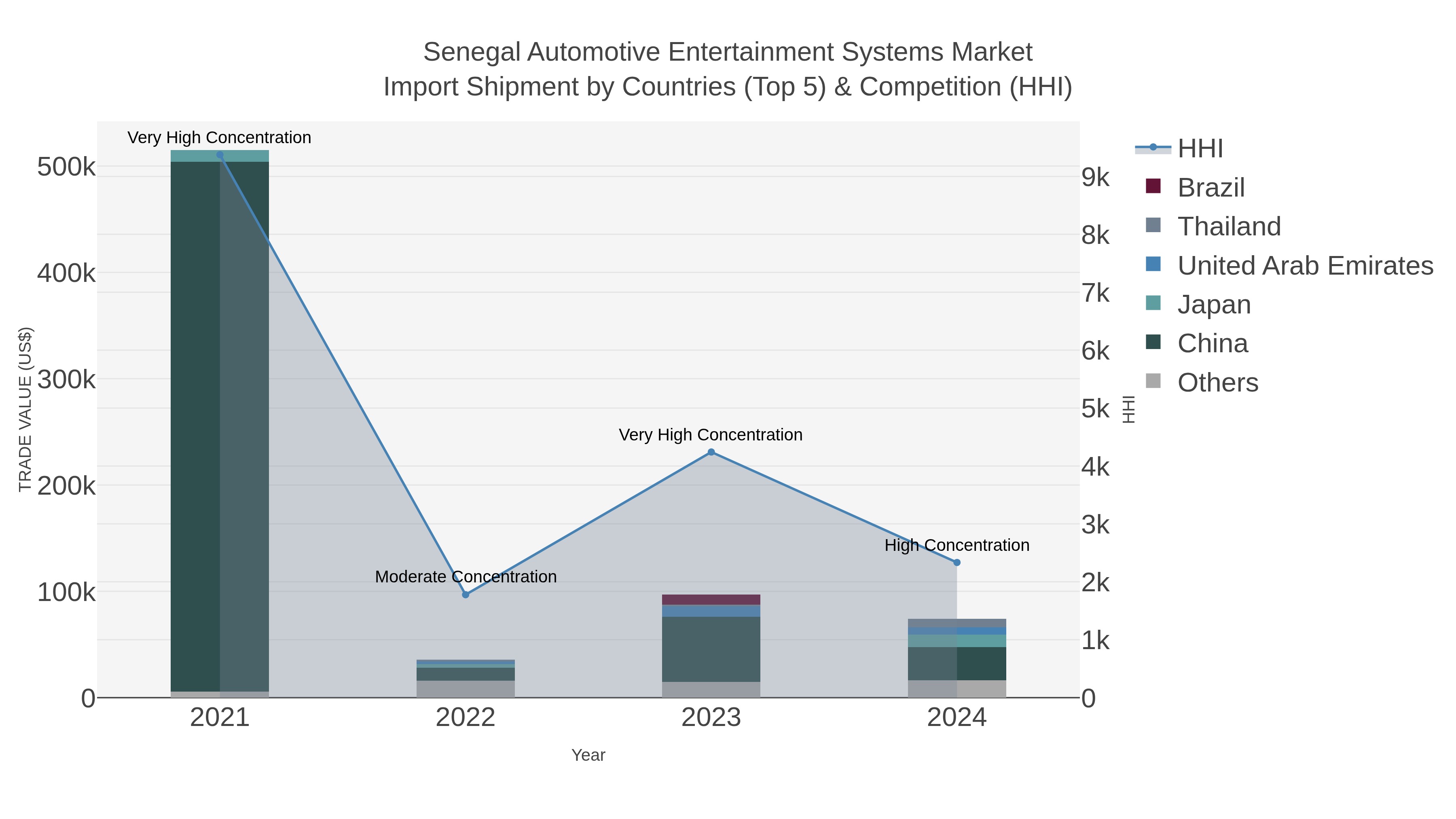 Senegal Automotive Entertainment Systems Market Import Shipment by Countries (Top 5) & Competition (HHI)